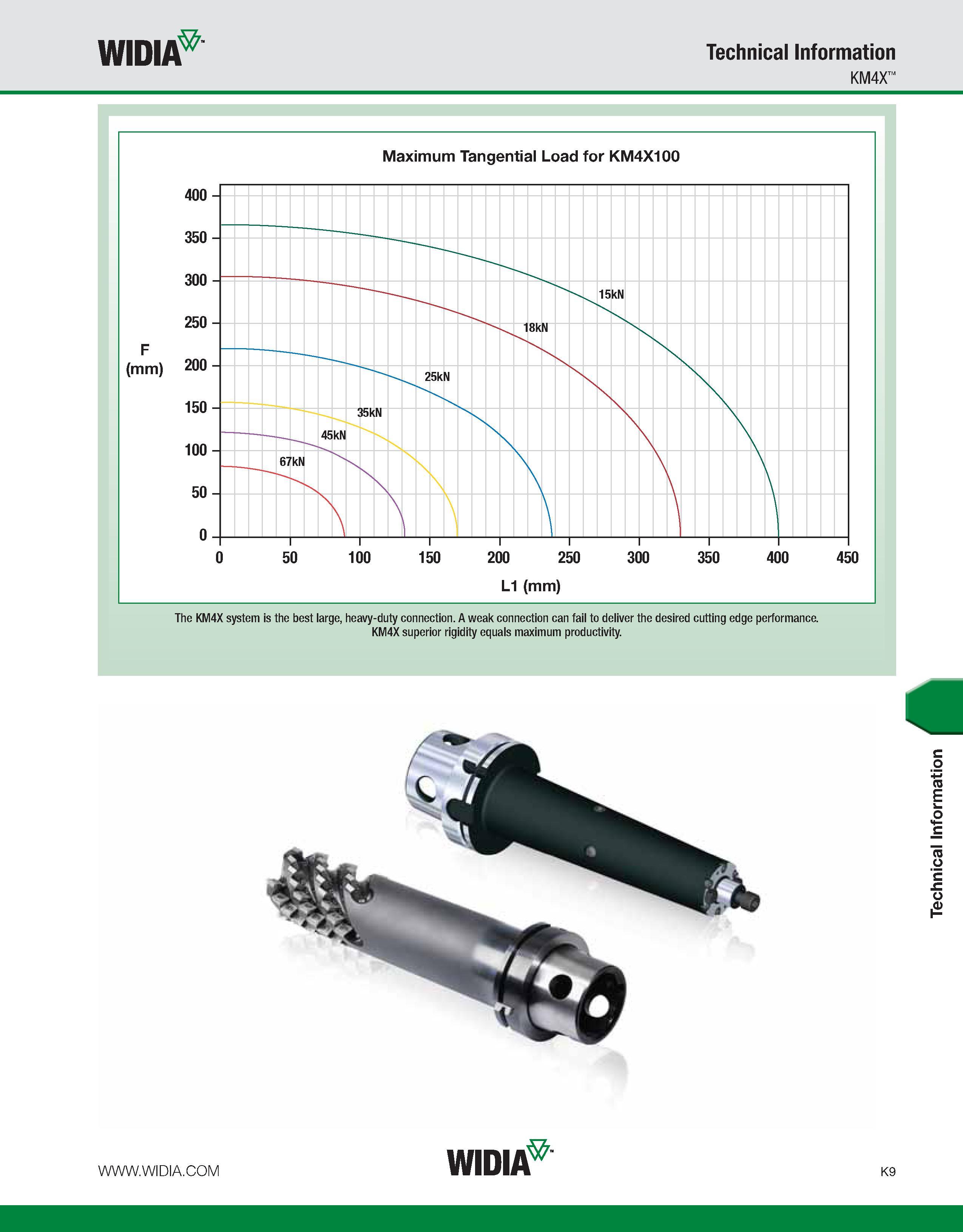 1045 WIDIA Technical Information KM4X Maximum Tangential Load for KM4X100 F (mm) 0 50 100 150 200 250 300 350 400 450 L1 (mm) The KM4X system is the b Каталог WIDIA 2011 Инструментальная оснастка для металлорежущих станков Вспомогательный инструмент для оборудования Адаптеры Насадки Оправки Патроны Стр. K9 ENG