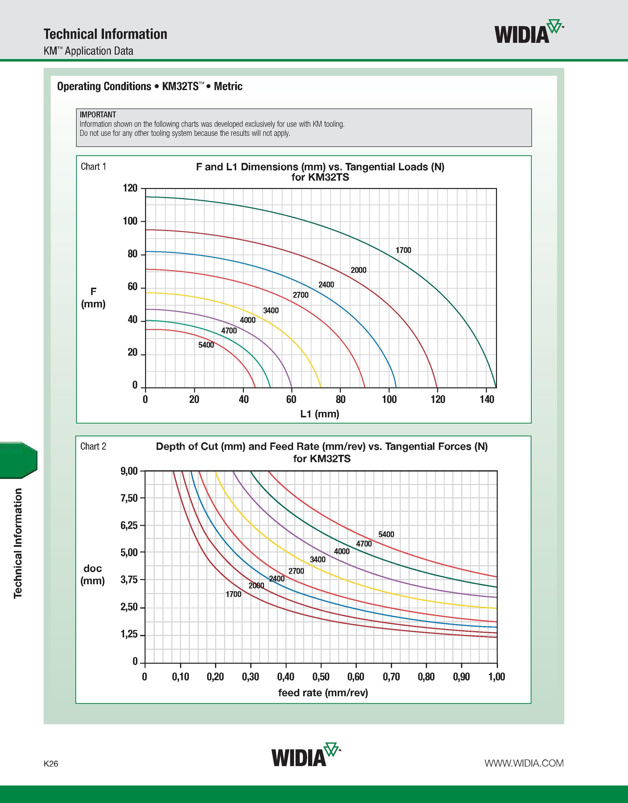 1062 Technical Information Technical Information KM Application Data WIDIA Operating Conditions KM32TS Metric IMPORTANT Information shown on the follo Каталог WIDIA 2011 Инструментальная оснастка для металлорежущих станков Вспомогательный инструмент для оборудования Адаптеры Насадки Оправки Патроны Стр. K26 ENG