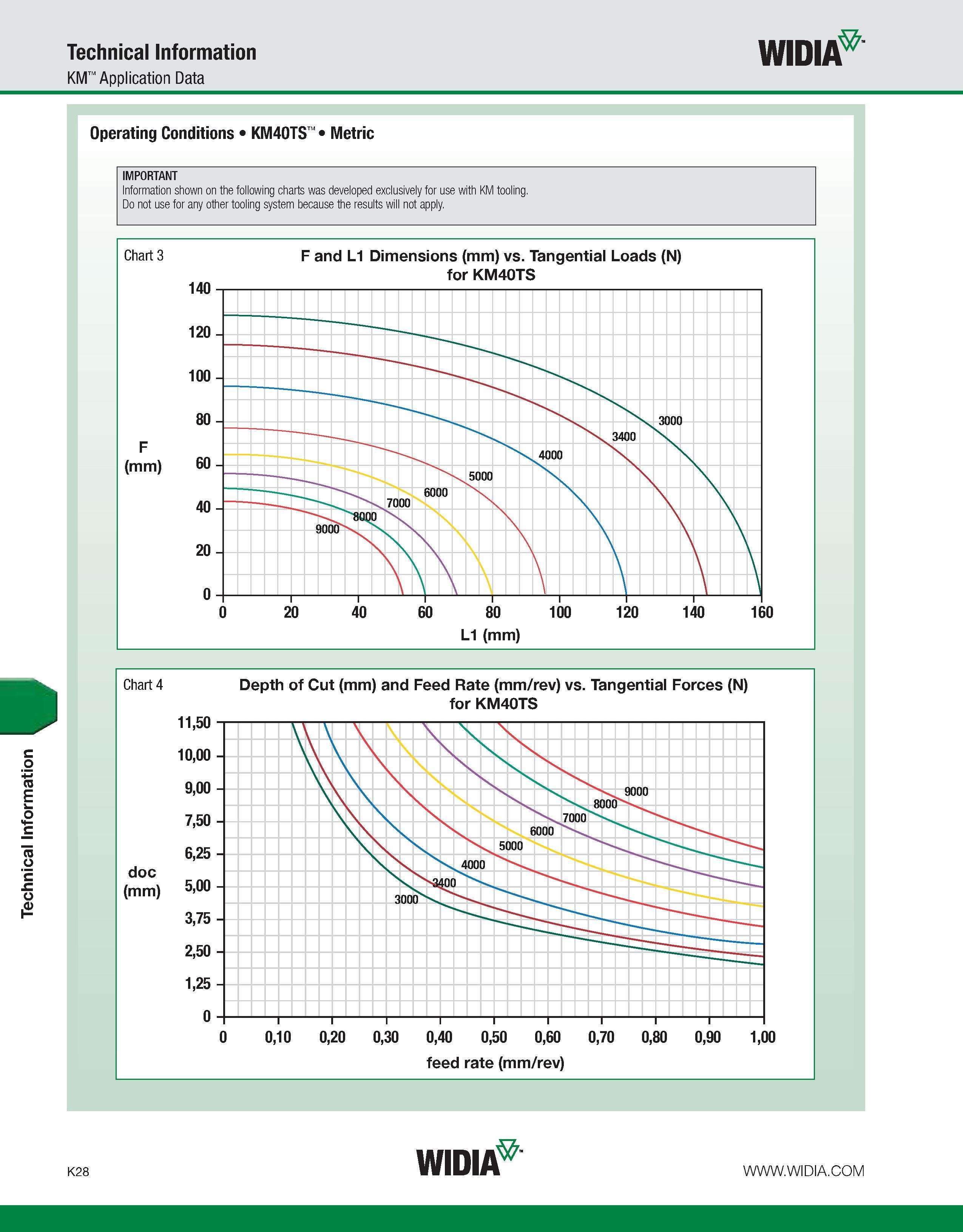 1064 Technical Information Technical Information KM Application Data WIDIA Operating Conditions KM40TS Metric IMPORTANT Information shown on the follo Каталог WIDIA 2011 Инструментальная оснастка для металлорежущих станков Вспомогательный инструмент для оборудования Адаптеры Насадки Оправки Патроны Стр. K28 ENG