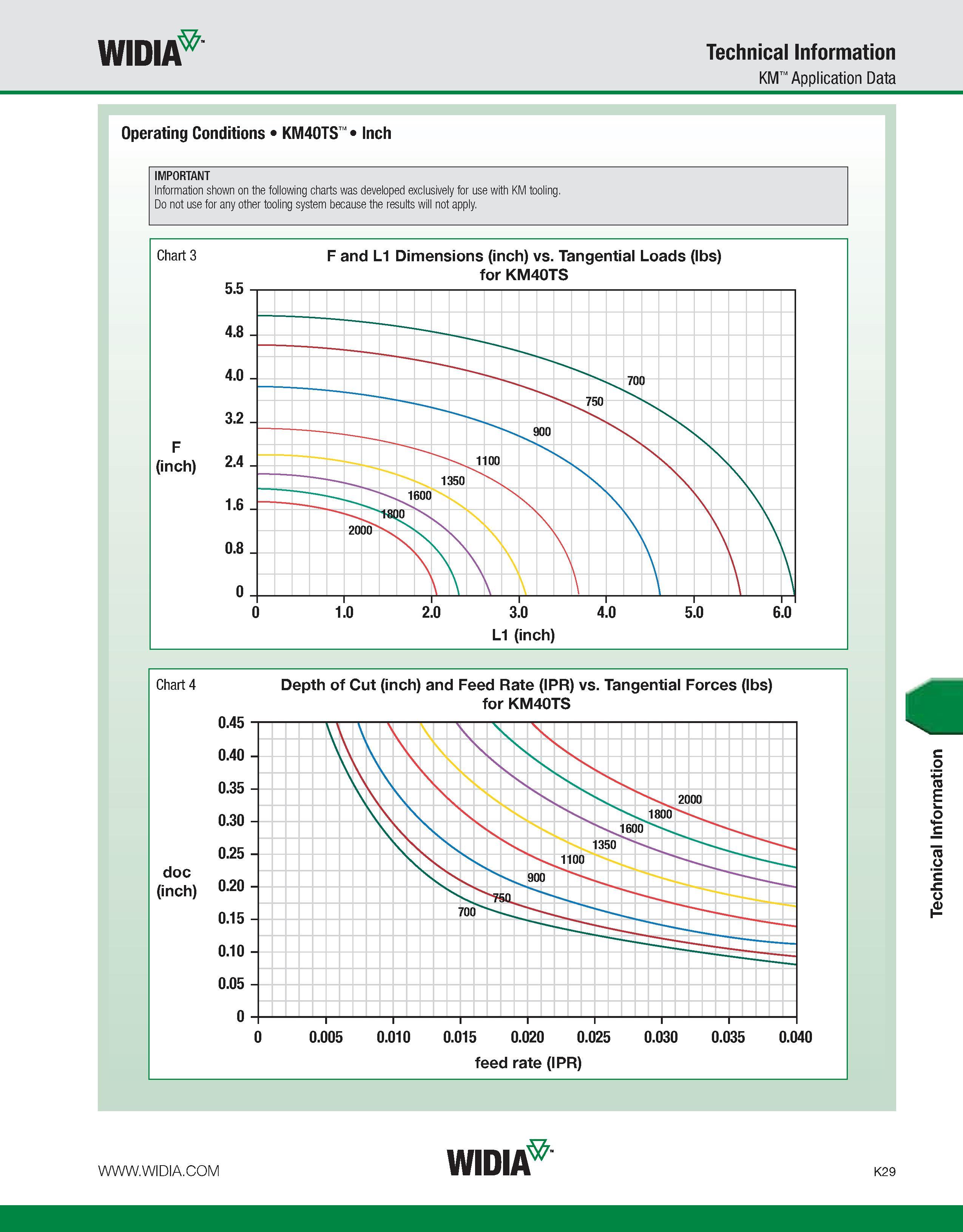 1065 WIDIA Technical Information KM Application Data Operating Conditions KM40TS Inch IMPORTANT Information shown on the following charts was develope Каталог WIDIA 2011 Инструментальная оснастка для металлорежущих станков Вспомогательный инструмент для оборудования Адаптеры Насадки Оправки Патроны Стр. K29 ENG