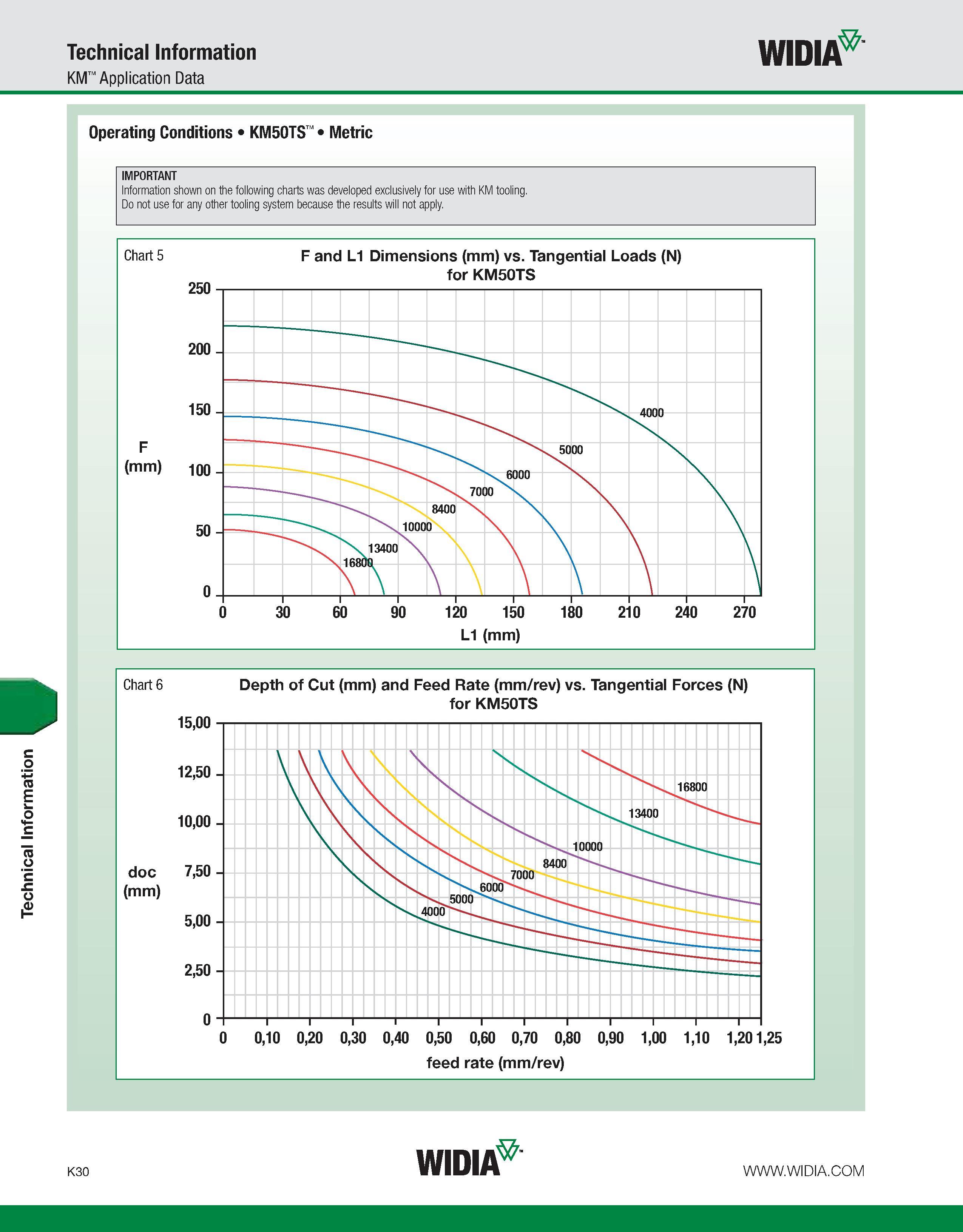 1066 Technical Information Technical Information KM Application Data WIDIA Operating Conditions KM50TS Metric IMPORTANT Information shown on the follo Каталог WIDIA 2011 Инструментальная оснастка для металлорежущих станков Вспомогательный инструмент для оборудования Адаптеры Насадки Оправки Патроны Стр. K30 ENG