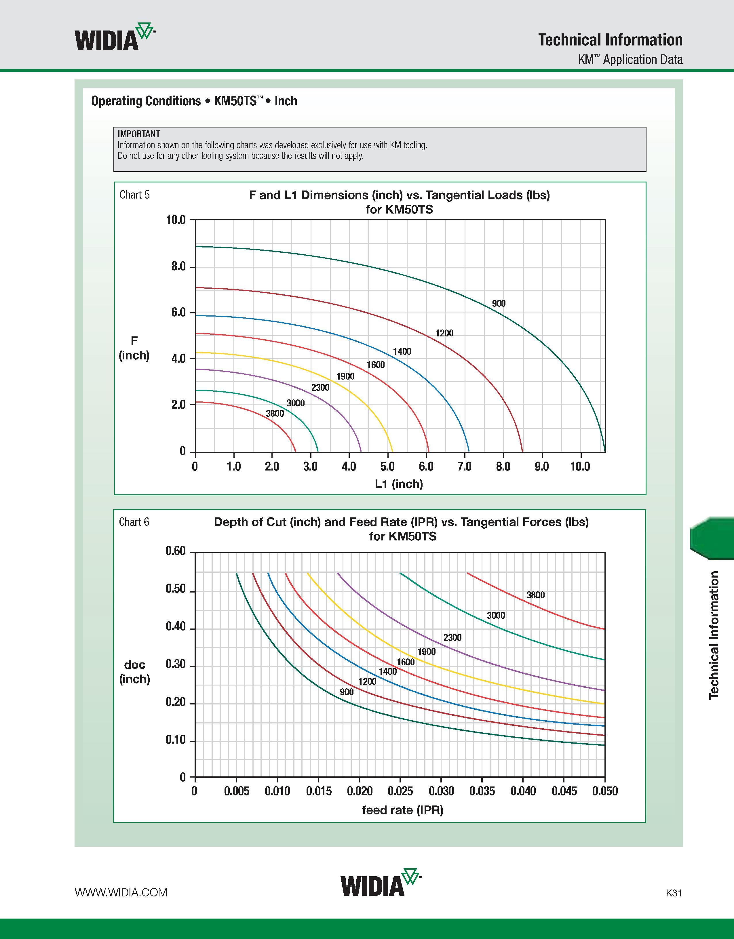 1067 WIDIA Technical Information KM Application Data Operating Conditions KM50TS Inch IMPORTANT Information shown on the following charts was develope Каталог WIDIA 2011 Инструментальная оснастка для металлорежущих станков Вспомогательный инструмент для оборудования Адаптеры Насадки Оправки Патроны Стр. K31 ENG