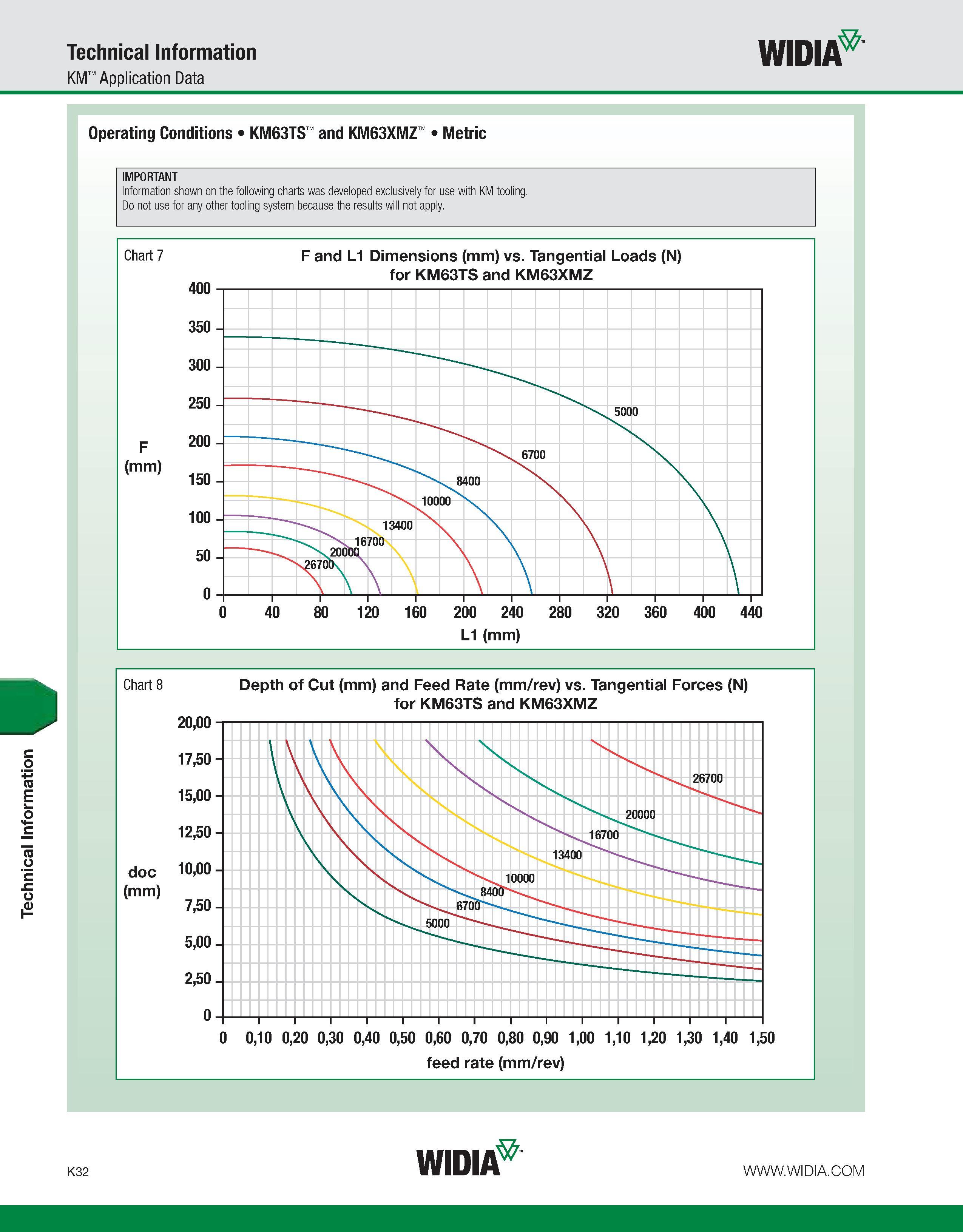 1068 Technical Information Technical Information KM Application Data WIDIA Operating Conditions KM63TS and KM63XMZ Metric IMPORTANT Information shown Каталог WIDIA 2011 Инструментальная оснастка для металлорежущих станков Вспомогательный инструмент для оборудования Адаптеры Насадки Оправки Патроны Стр. K32 ENG