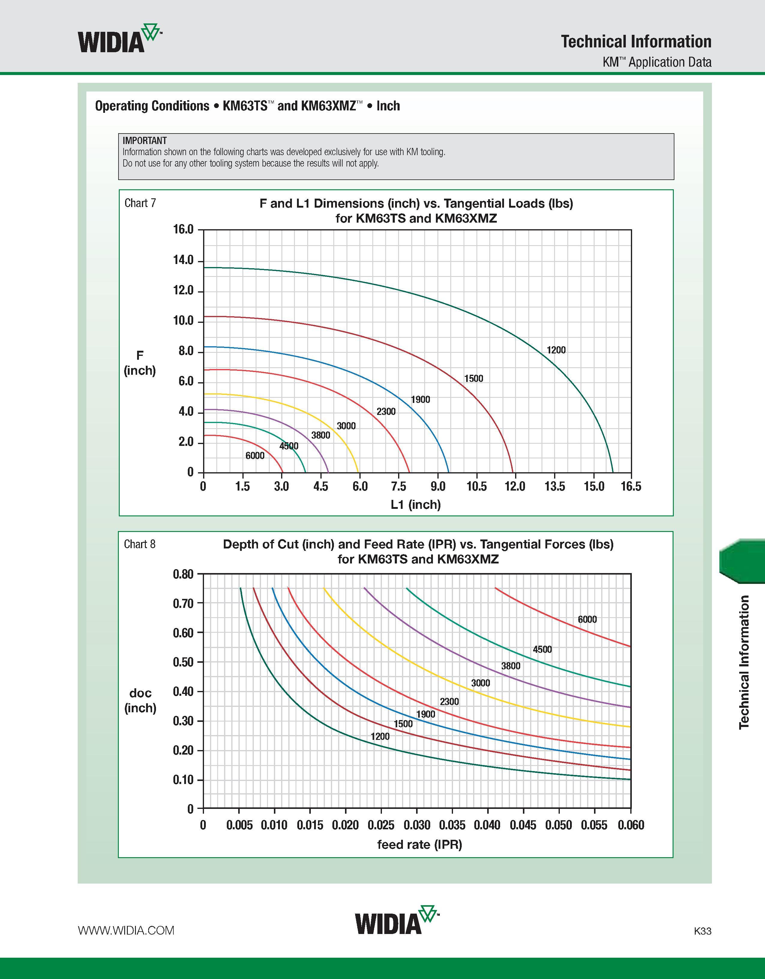 1069 WIDIA Technical Information KM Application Data Operating Conditions KM63TS and KM63XMZ Inch IMPORTANT Information shown on the following charts Каталог WIDIA 2011 Инструментальная оснастка для металлорежущих станков Вспомогательный инструмент для оборудования Адаптеры Насадки Оправки Патроны Стр. K33 ENG