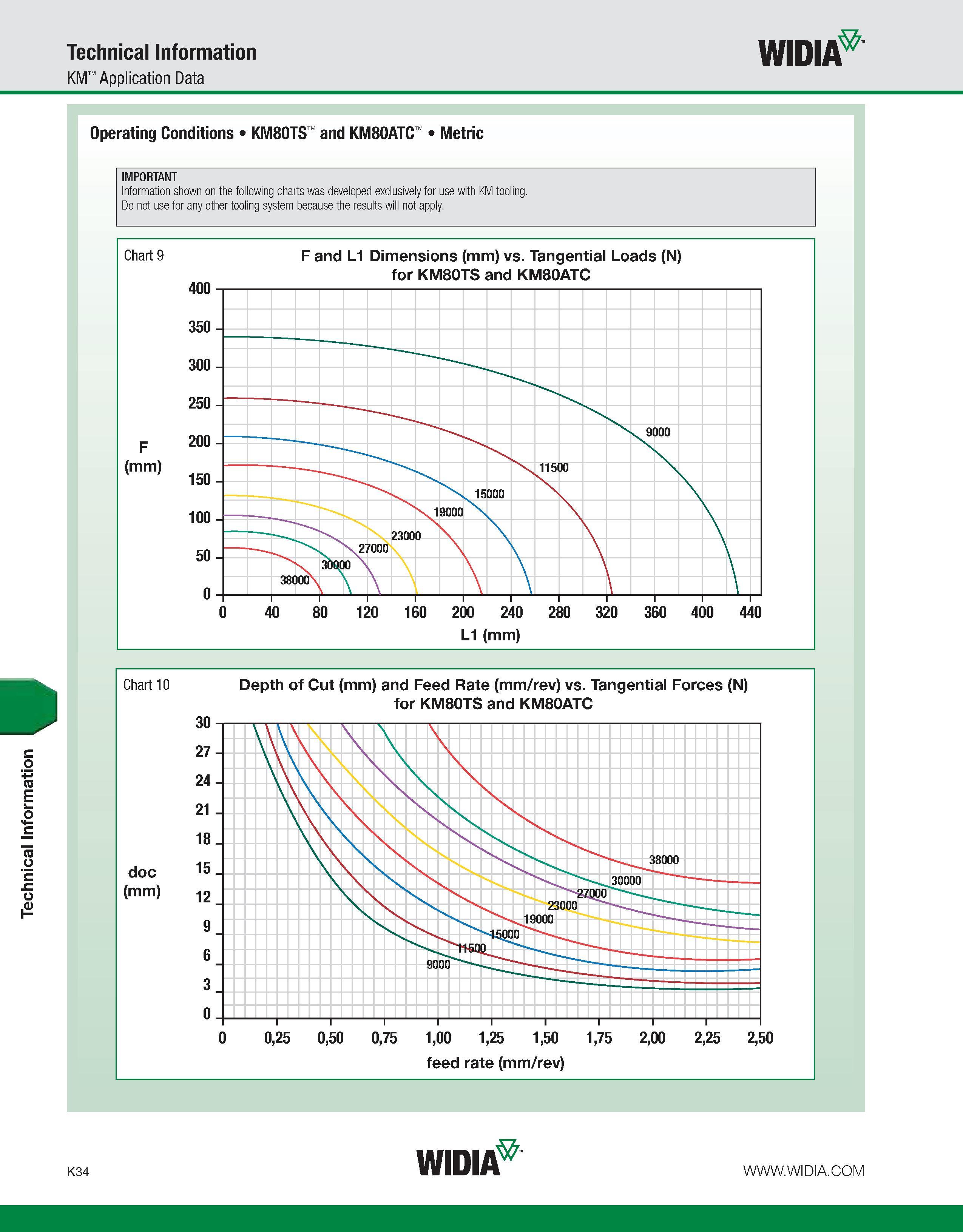 1070 Technical Information Technical Information KM Application Data WIDIA Operating Conditions KM80TS and KM80ATC Metric IMPORTANT Information shown Каталог WIDIA 2011 Инструментальная оснастка для металлорежущих станков Вспомогательный инструмент для оборудования Адаптеры Насадки Оправки Патроны Стр. K34 ENG