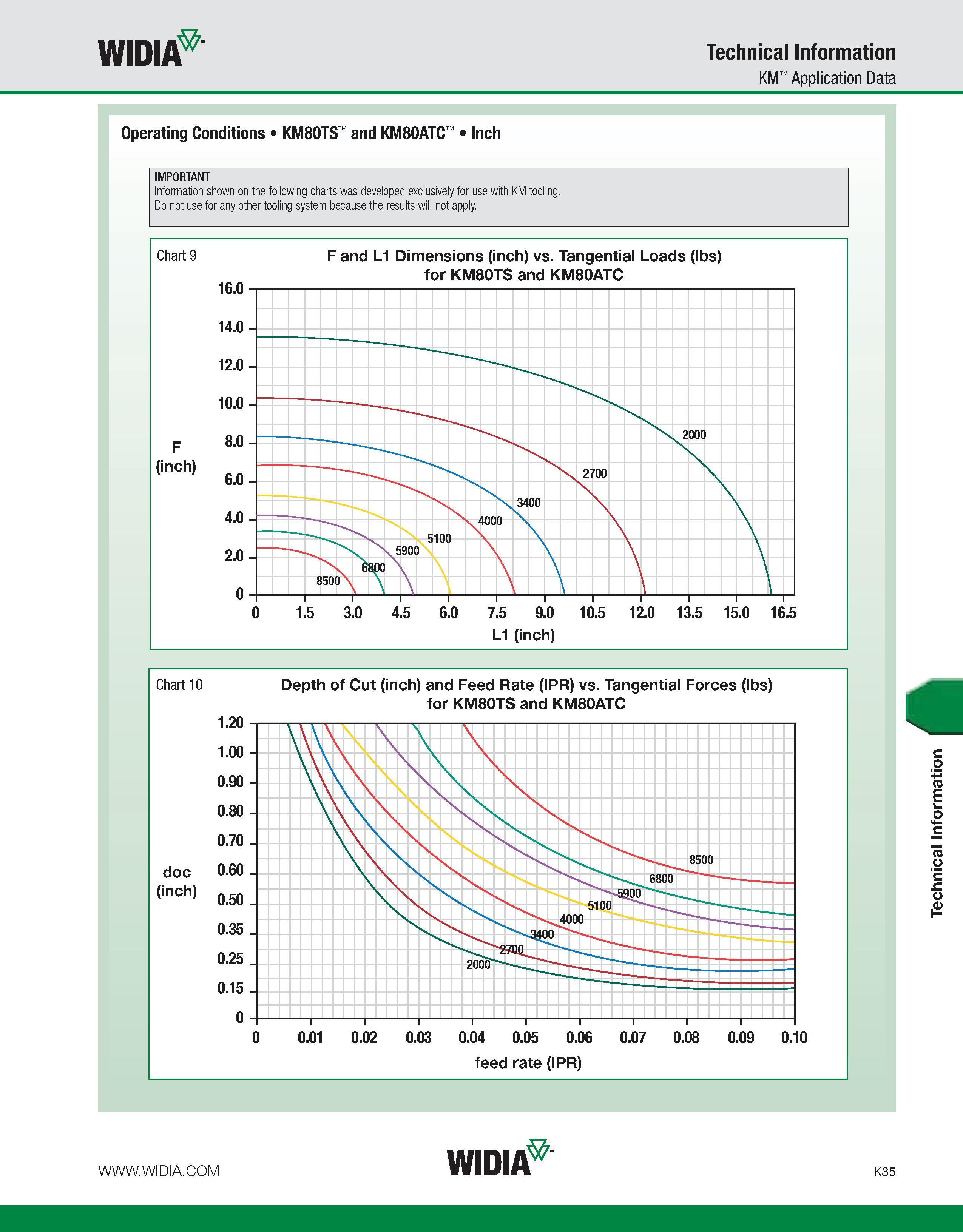 1071 WIDIA Technical Information KM Application Data Operating Conditions KM80TS and KM80ATC Inch IMPORTANT Information shown on the following charts Каталог WIDIA 2011 Инструментальная оснастка для металлорежущих станков Вспомогательный инструмент для оборудования Адаптеры Насадки Оправки Патроны Стр. K35 ENG