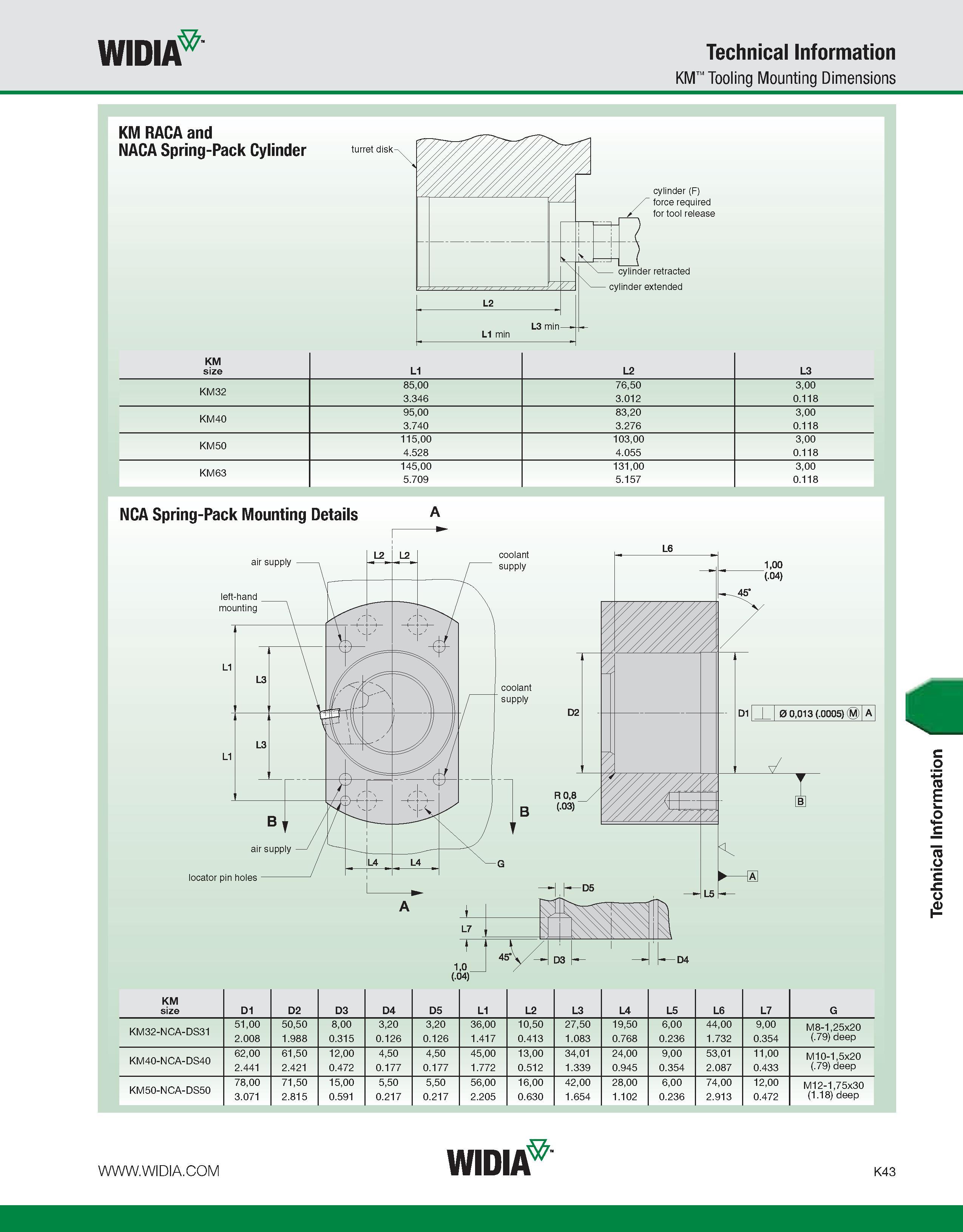 1079 WIDIA Technical Information KM Tooling Mounting Dimensions KM RACA and NACA Spring-Pack Cylinder KM size L1 L2 L3 85,00 76,50 3,00 3 346 3 012 0 Каталог WIDIA 2011 Инструментальная оснастка для металлорежущих станков Вспомогательный инструмент для оборудования Адаптеры Насадки Оправки Патроны Стр. K43 ENG