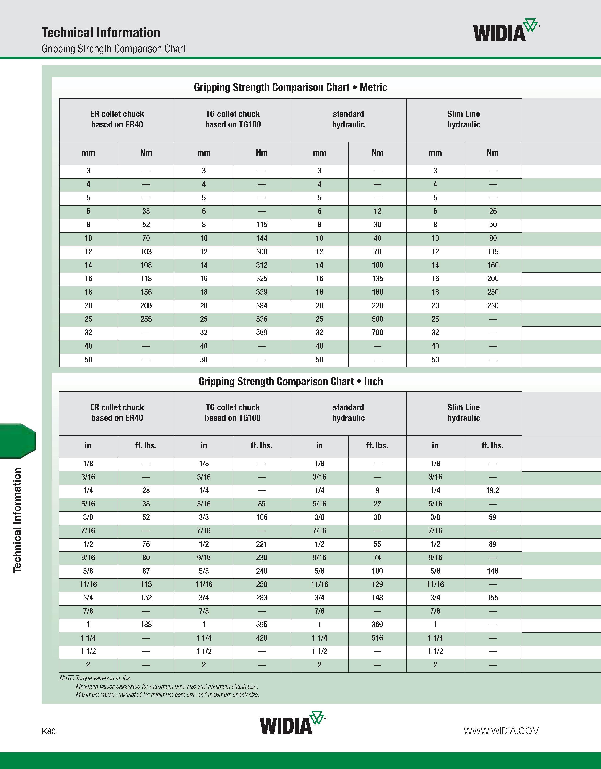 1116 Technical Information Technical Information Gripping Strength Comparison Chart WIDIA Gripping Strength Comparison Chart Metric ER collet chuck ba Каталог WIDIA 2011 Инструментальная оснастка для металлорежущих станков Вспомогательный инструмент для оборудования Адаптеры Насадки Оправки Патроны Стр. K80 ENG
