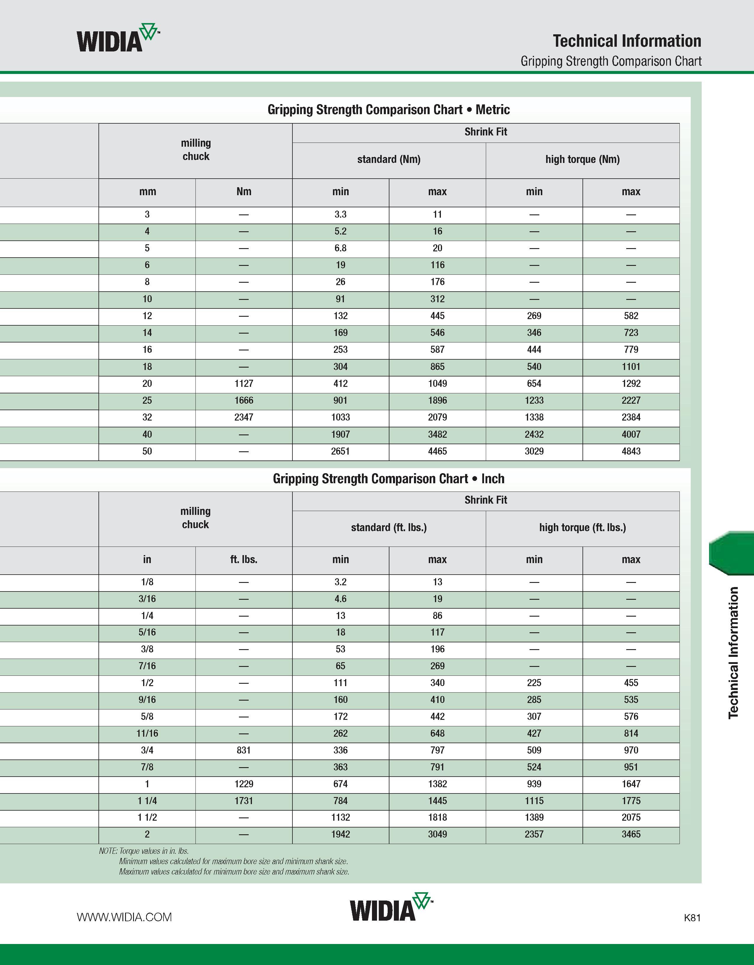 1117 WIDIA Technical Information Gripping Strength Comparison Chart Gripping Strength Comparison Chart Metric milling chuck Shrink Fit standard (Nm) h Каталог WIDIA 2011 Инструментальная оснастка для металлорежущих станков Вспомогательный инструмент для оборудования Адаптеры Насадки Оправки Патроны Стр. K81 ENG