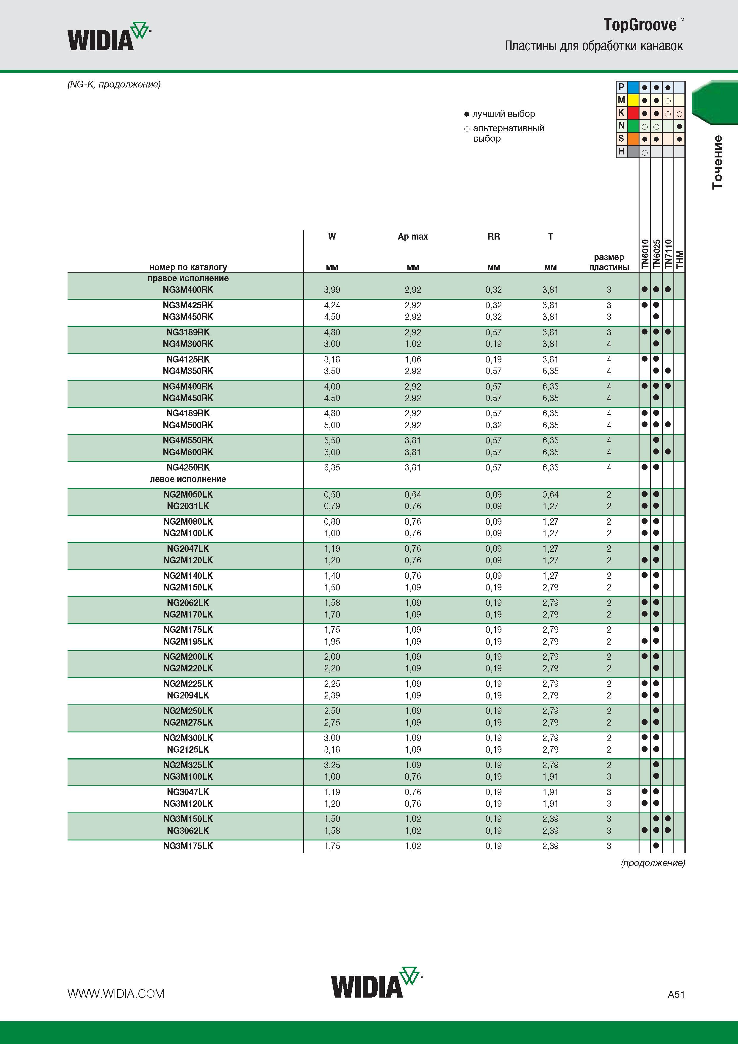 71 WIDIA TopGroove Пластины для обработки канавок (NG-K ) P M о лучший выбор K о альтернативный N выбор S H о номер по каталогу W мм Ap max мм RR мм T мм Каталог WIDIA 2014 Новый сборный и монолитный режущий инструмент для точения фрезерования Инструментальная оснастка для металлорежущих станков Стр. A51
