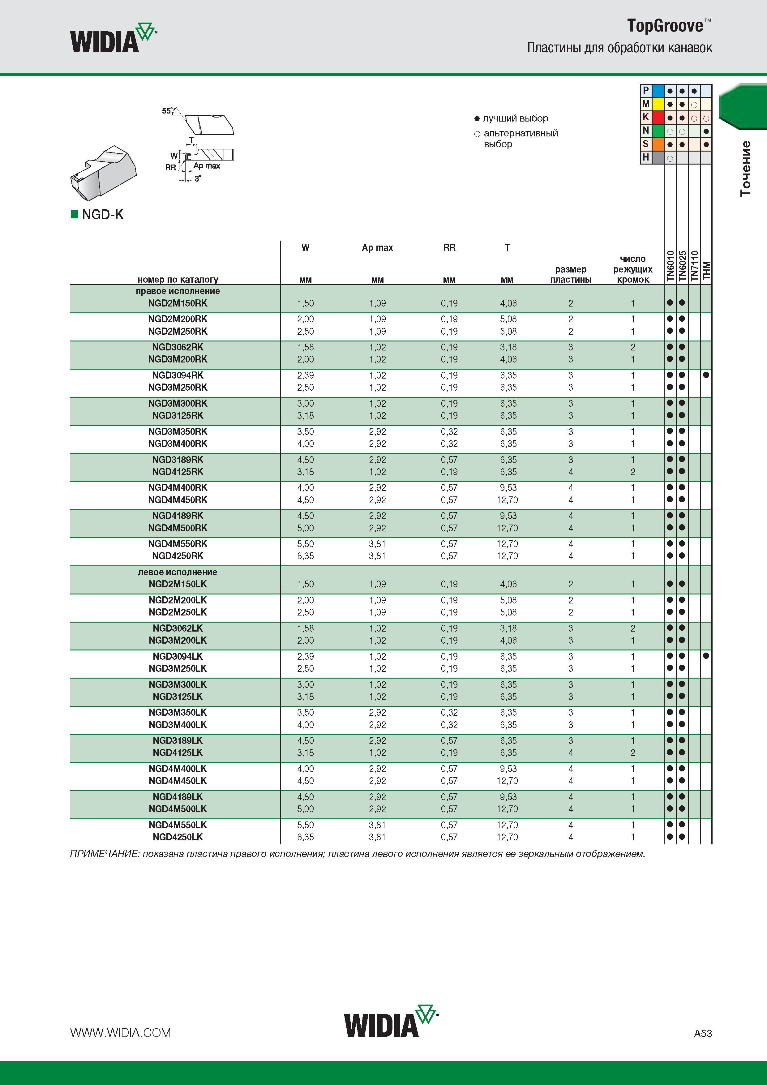 73 WIDIA TopGroove Пластины для обработки канавок 55-Л wiPxm RRt'll Ap max -JU- 3 NGD-K номер по каталогу лучший выбор о альтернативный выбор W Ap max RR Каталог WIDIA 2014 Новый сборный и монолитный режущий инструмент для точения фрезерования Инструментальная оснастка для металлорежущих станков Стр. A53
