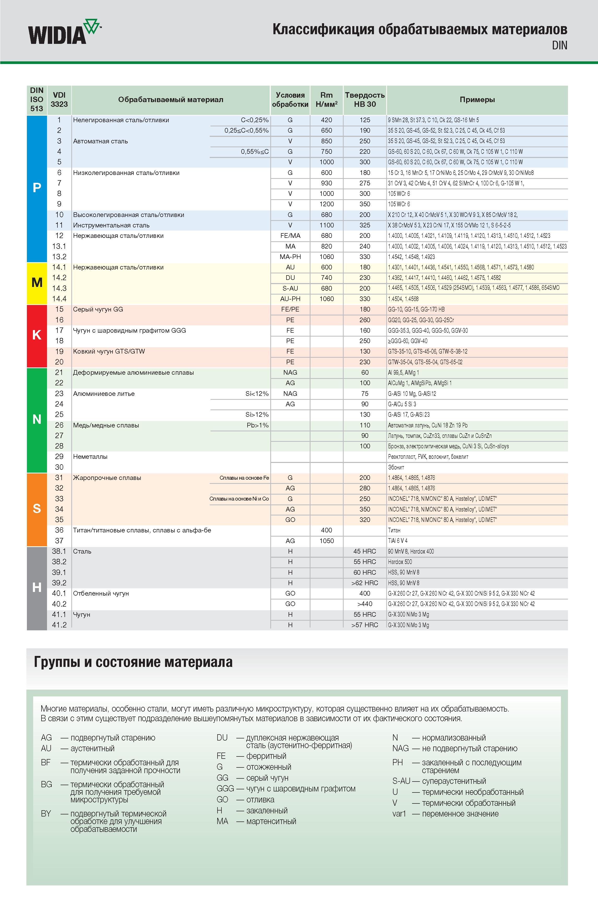 420 WIDIA Классификация обрабатываемых материалов DIN DIN ISO 513 VDI 3323 Обрабатываемый материал Условия обработки Rm Н мм2 Твердость HB 30 Примеры Неле Каталог WIDIA 2014 Новый сборный и монолитный режущий инструмент для точения фрезерования Инструментальная оснастка для металлорежущих станков Стр. 