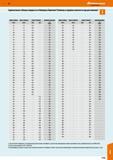 1119 Сравнительая таблица твердости по Виккерсу/ Бринелю/ Роквеллу и пределы прочности при растяжении Виккерсу HV10 HRB HRC Н/мм2 85 81 41,0 - Каталог HOFFMANN GROUP 2017 Ручной слесарно-монтажный и контрольно-измерительный инструмент для производственных предприятиий и служб сервиса Инвентарь Стр. 1119