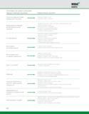 494 Проблемы и предлагаемые решения при работе цельными твердосплавными фрезами Сколы на режущей кромке (термическая нагрузка) Выкрашивание режущей кромки Каталог WIDIA 2010 Режущий осевой инструмент Цельные концевые фрезы из твердого сплава и быстрорежущие Сверла спиральные Развертки многолезвийные Стр. E10