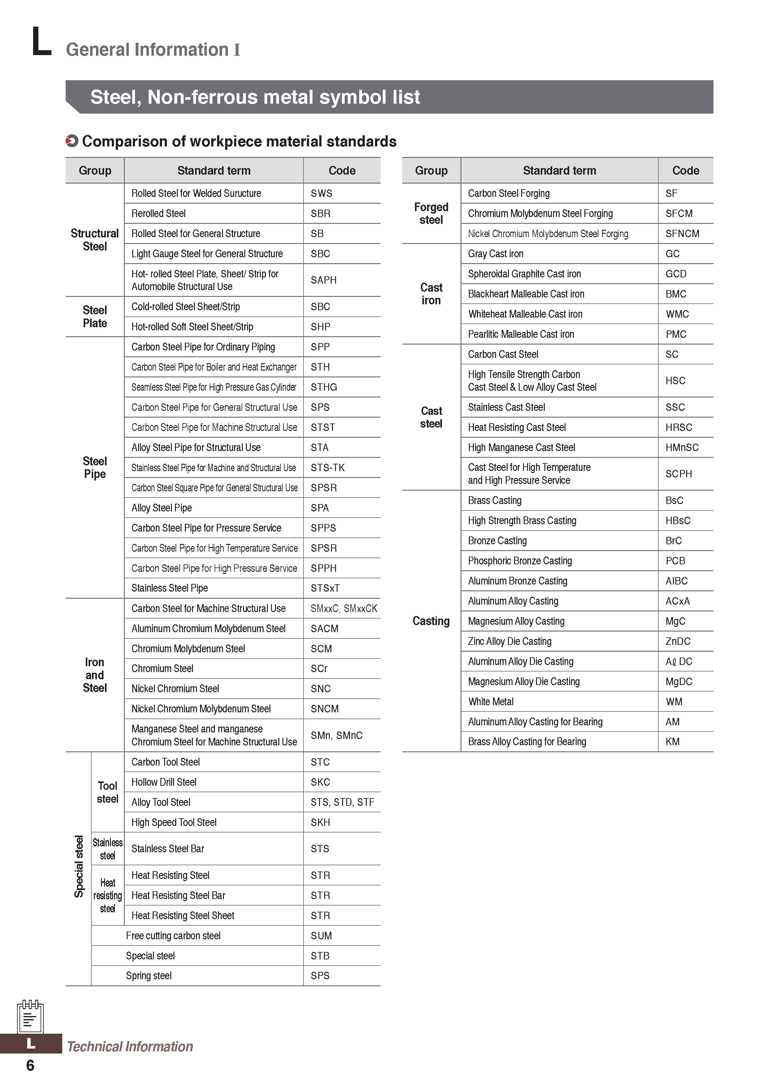 1266 L General Information I Steel, Non-ferrous metal symbol list O Comparison of workpiece material standards Group Standard term Code Structural Ste Каталог KORLOY 2020 Режущий и вспомогательный инструмент для станков ЧПУ и универсальных Фрезы с СМП Сверла твердосплавные Резцы токарные Пластины сменные режущие Стр. L6