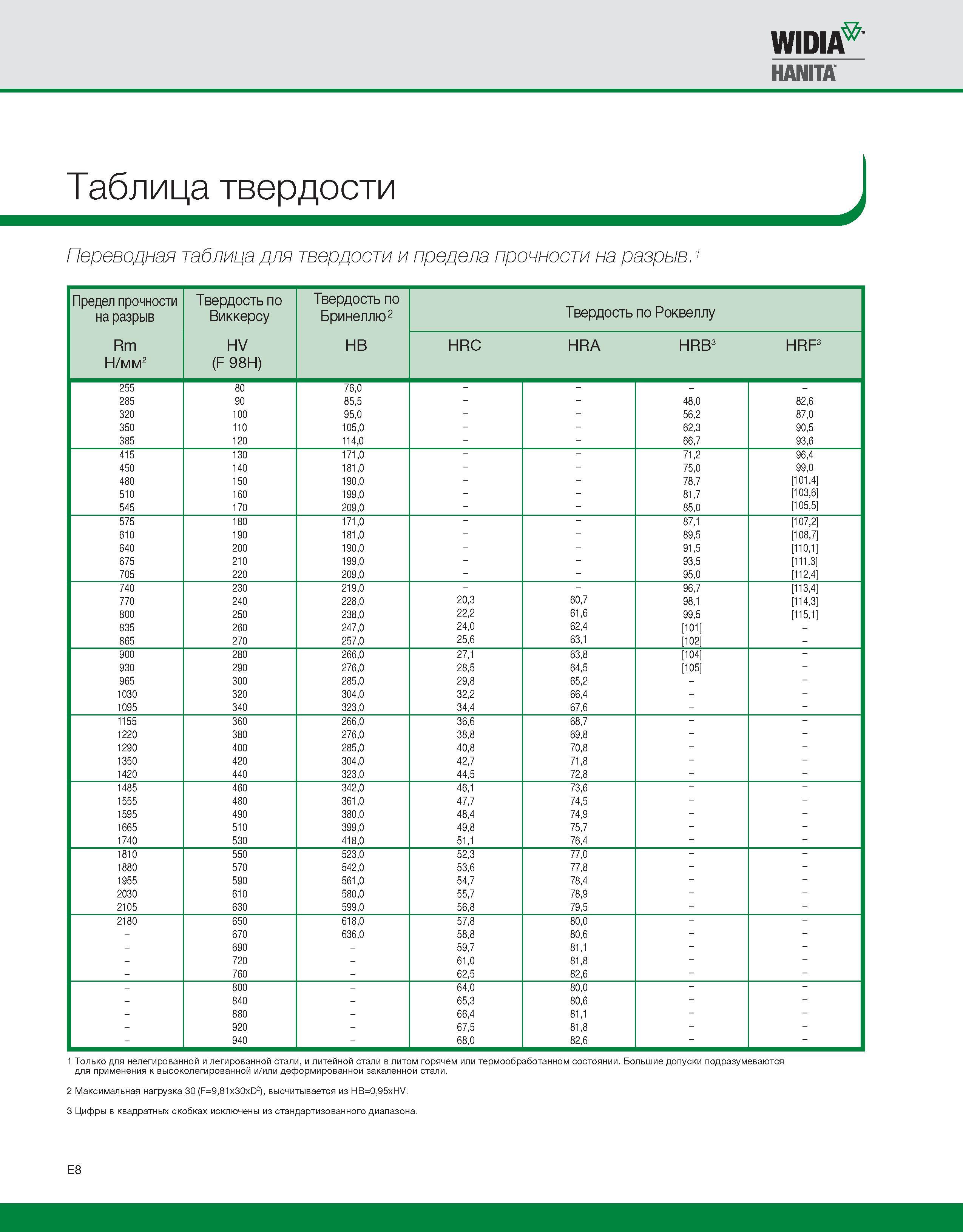 492 Таблица перевода твердости Соотношение предела прочности на разрыв Rm Н/мм2 и твердости по Бринеллю HB Роквеллу HRC HRA HRB HRF Виккерсу HV Каталог WIDIA 2010 Режущий осевой инструмент Цельные концевые фрезы из твердого сплава и быстрорежущие Сверла спиральные Развертки многолезвийные Стр. E8