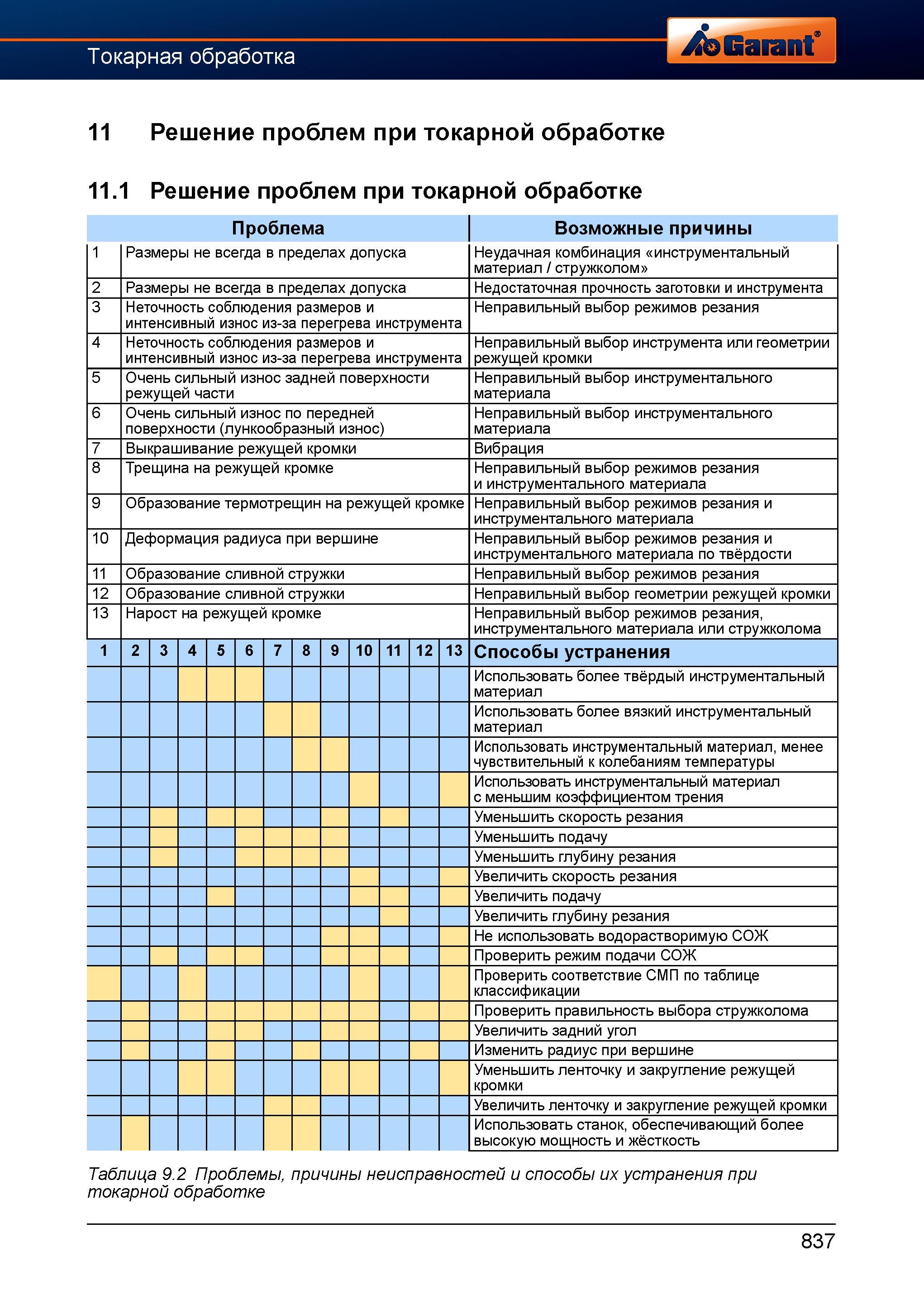 864 Решение проблем при токарной обработке Проблема Возможные причины Размеры не всегда в пределах допуска Неудачная комбинация инструментальн Справочник HOFFMANN GROUP 2012 Обработка материалов резанием Garant ToolScout Металлорежущий инструмент и инструментальная оснастка для станков Стр. 837