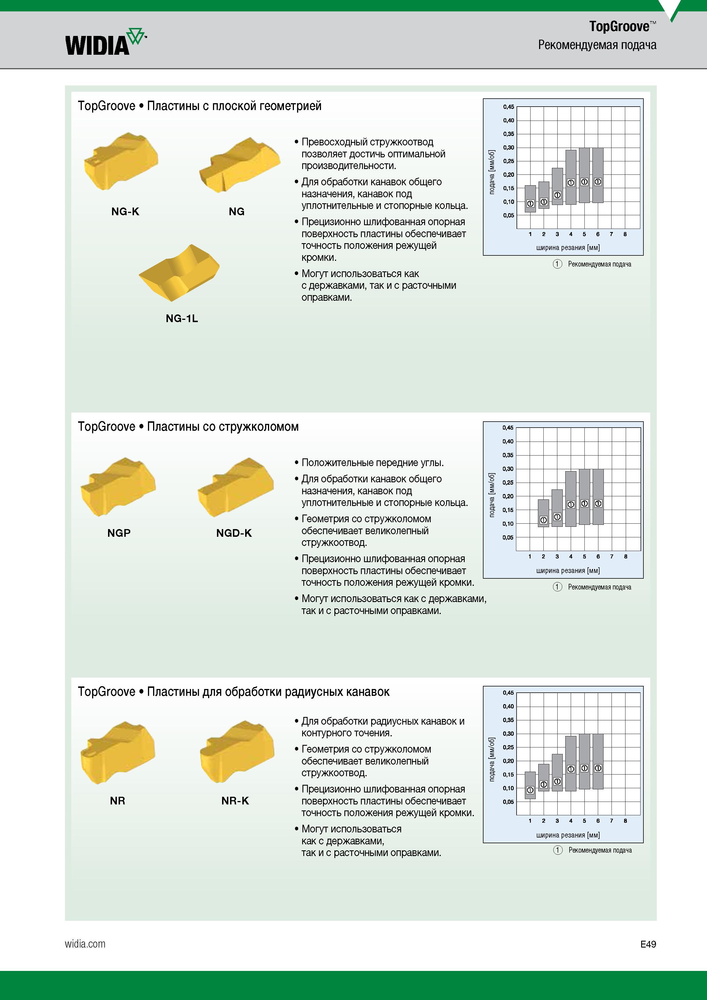 499 TopGroove WIDIA Рекомендуемая подача TopGroove Пластины с плоской геометрией NG-K NG Превосходный стружкоотвод позволяет достичь оптимальной прои Каталог WIDIA 2017 Инструмент металлорежущий Токарные резцы и державки с режущими сменными пластинами для наружного внутреннего точения канавок Отрезки Резьбонарезания Стр. E49