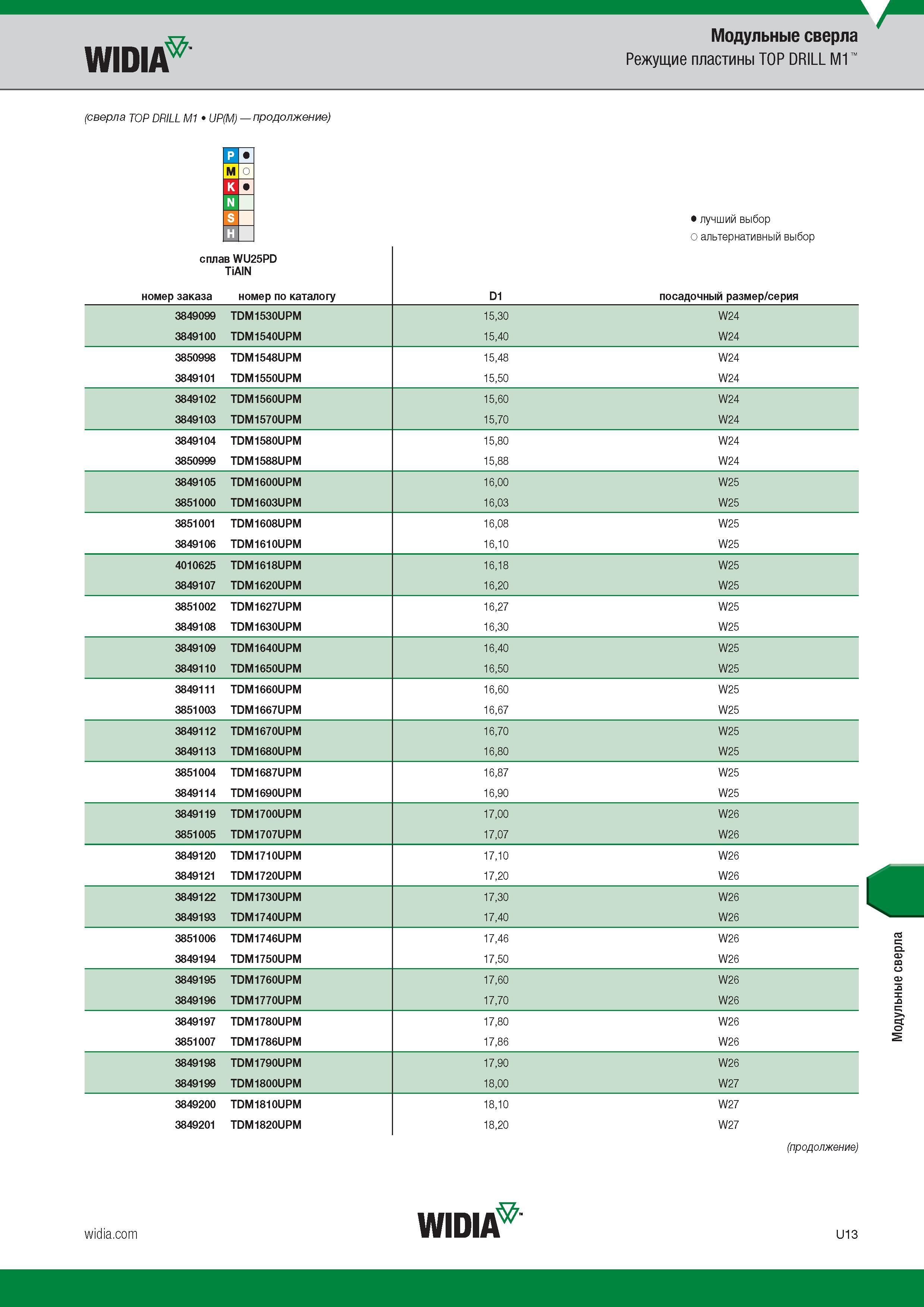 177 WIDIA (сверла TOP DRILL M1 UP(M) продолжение) Модульные сверла Режущие пластины TOP DRILL M1 лучший выбор о альтернативный выбор сплав WU25PD TiA Каталог WIDIA 2017 Режущий инструмент для обработки отверстий на металлорежущих станках Твердосплавные сверла Пластины Развертки Расточные головки с СРП Стр. U13