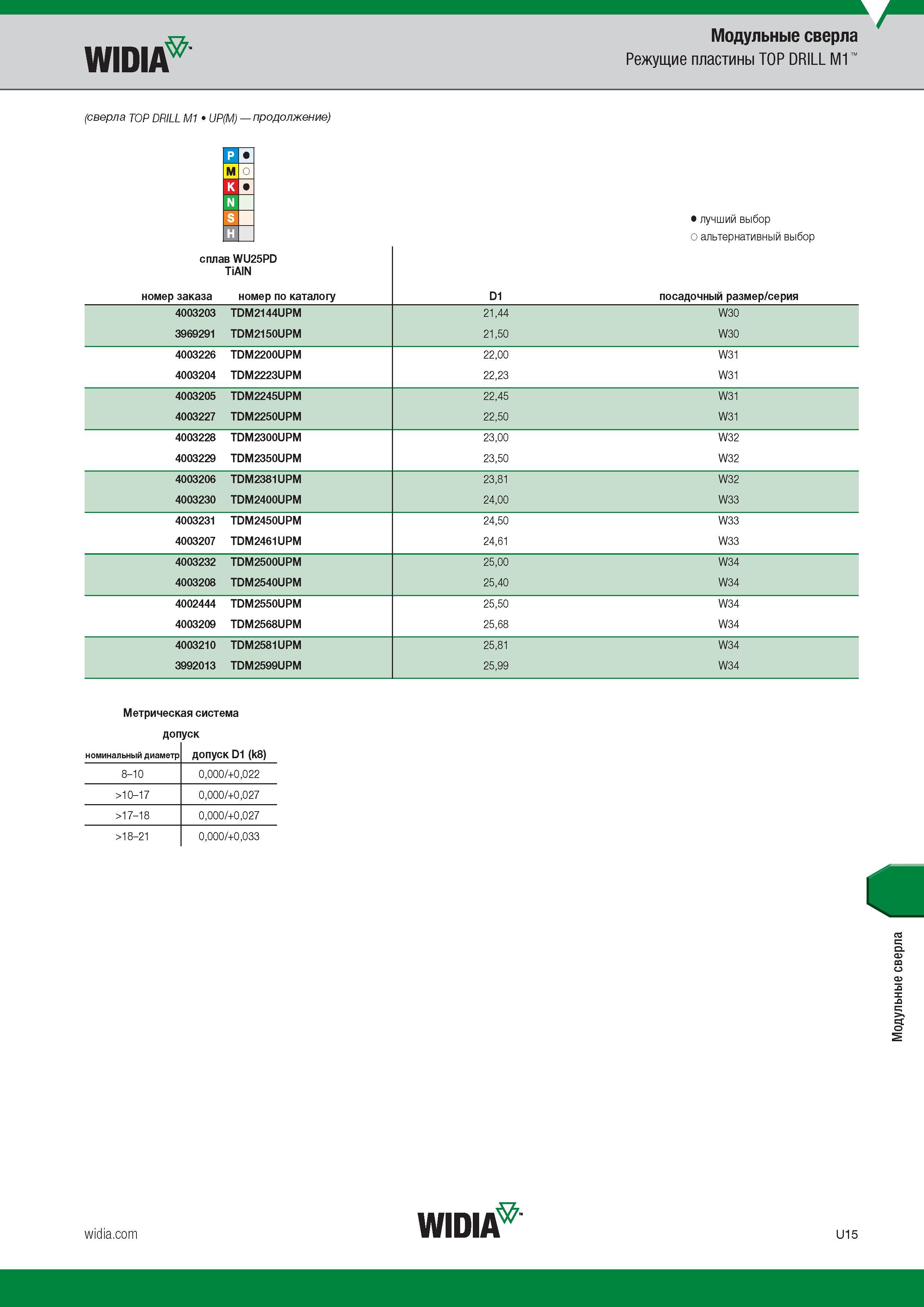 179 WIDIA (сверла TOP DRILL M1 UP(M) продолжение) Модульные сверла Режущие пластины TOP DRILL M1 лучший выбор о альтернативный выбор сплав WU25PD TiA Каталог WIDIA 2017 Режущий инструмент для обработки отверстий на металлорежущих станках Твердосплавные сверла Пластины Развертки Расточные головки с СРП Стр. U15