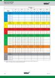 410 Speed and Feed Chart Positive Inserts Metric Widia Cutting Speed vc m/min C2 C25 C3 CG5 CG55 CG6 aterial Group min Start max min Start max min Star Каталог WIDIA 2017 Металлорежущий инструмент Стационарный и вращающийся для металлообрабатывающих станков и оборудования Стр. D40 ENG