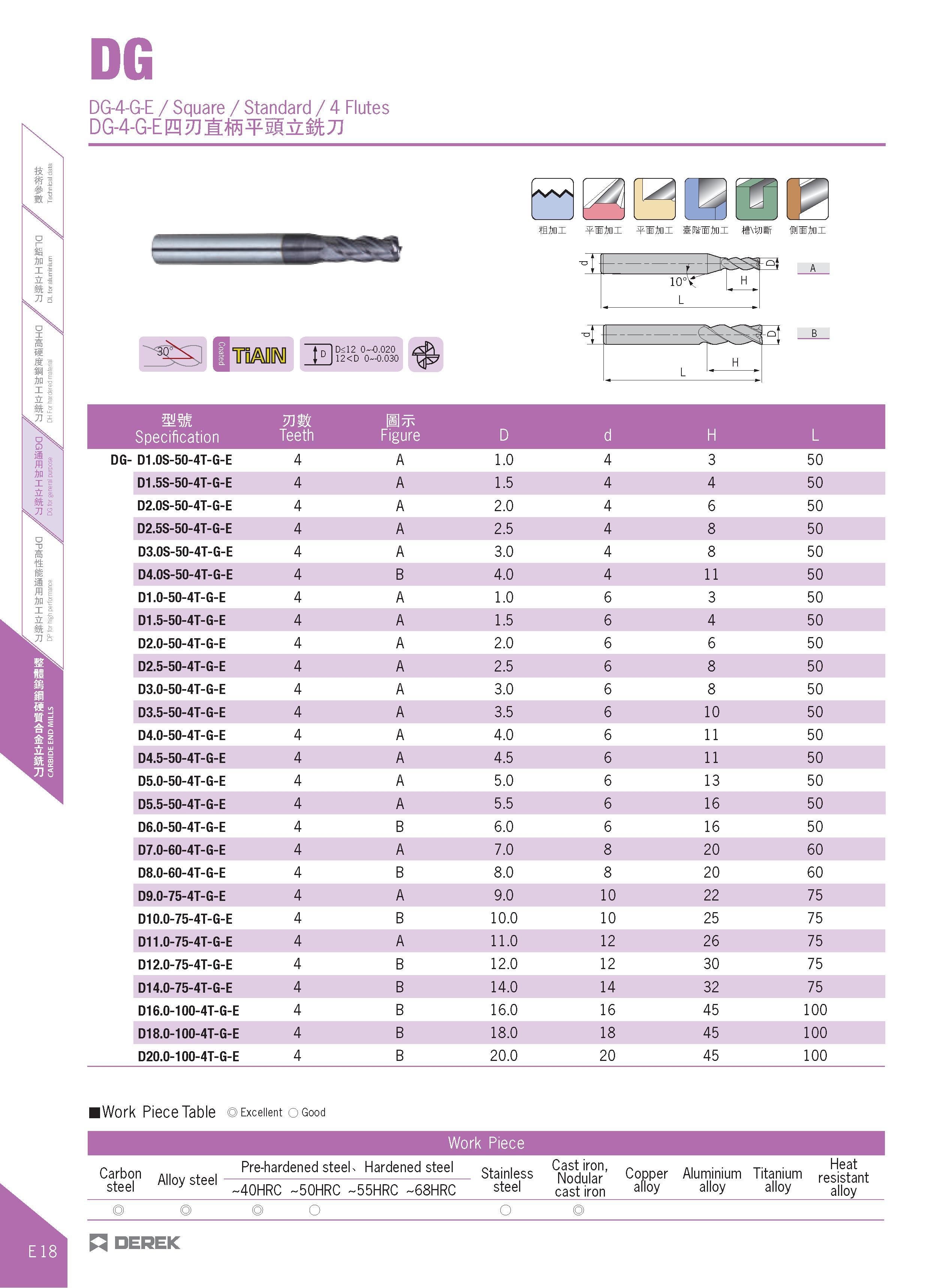366 DG DG-4-G-E / Square / Standard / 4 Flutes DG-4-G-E m -n iffiSFSg&ffc JJ To D fl f n D<12 0 0 020 \ u 12<D 0 0 030 p Specification Teeth Figure D Каталог DEREK 2017 Инструмент металлорежущий и станочная оснастка Фрезы концевые твердосплавные и с режущими сменными пластинами Резцы Державки Расточные головки  Стр. E18