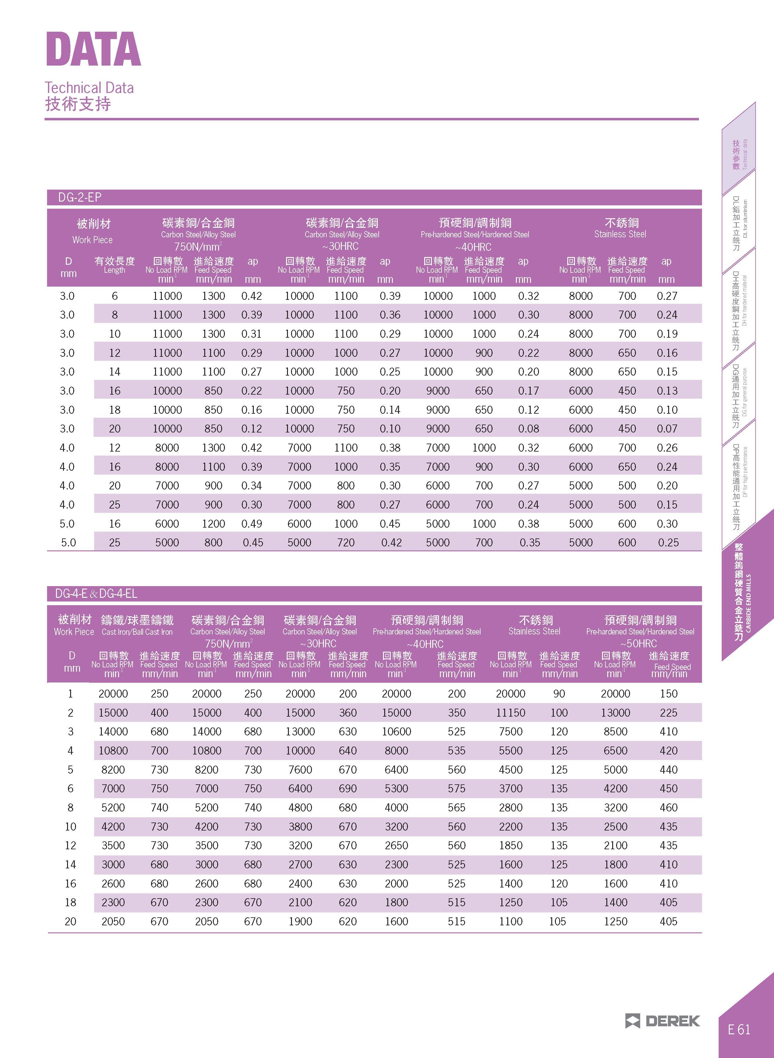 409 Technical Data DG-2-EP W&M Work Piece Carbon Steel/Alloy Steel 750N/mnf Carbon Steel/Alloy Steel -30HRC Pre-hardened Steel/Hardened Steel -40HRC Каталог DEREK 2017 Инструмент металлорежущий и станочная оснастка Фрезы концевые твердосплавные и с режущими сменными пластинами Резцы Державки Расточные головки  Стр. E61