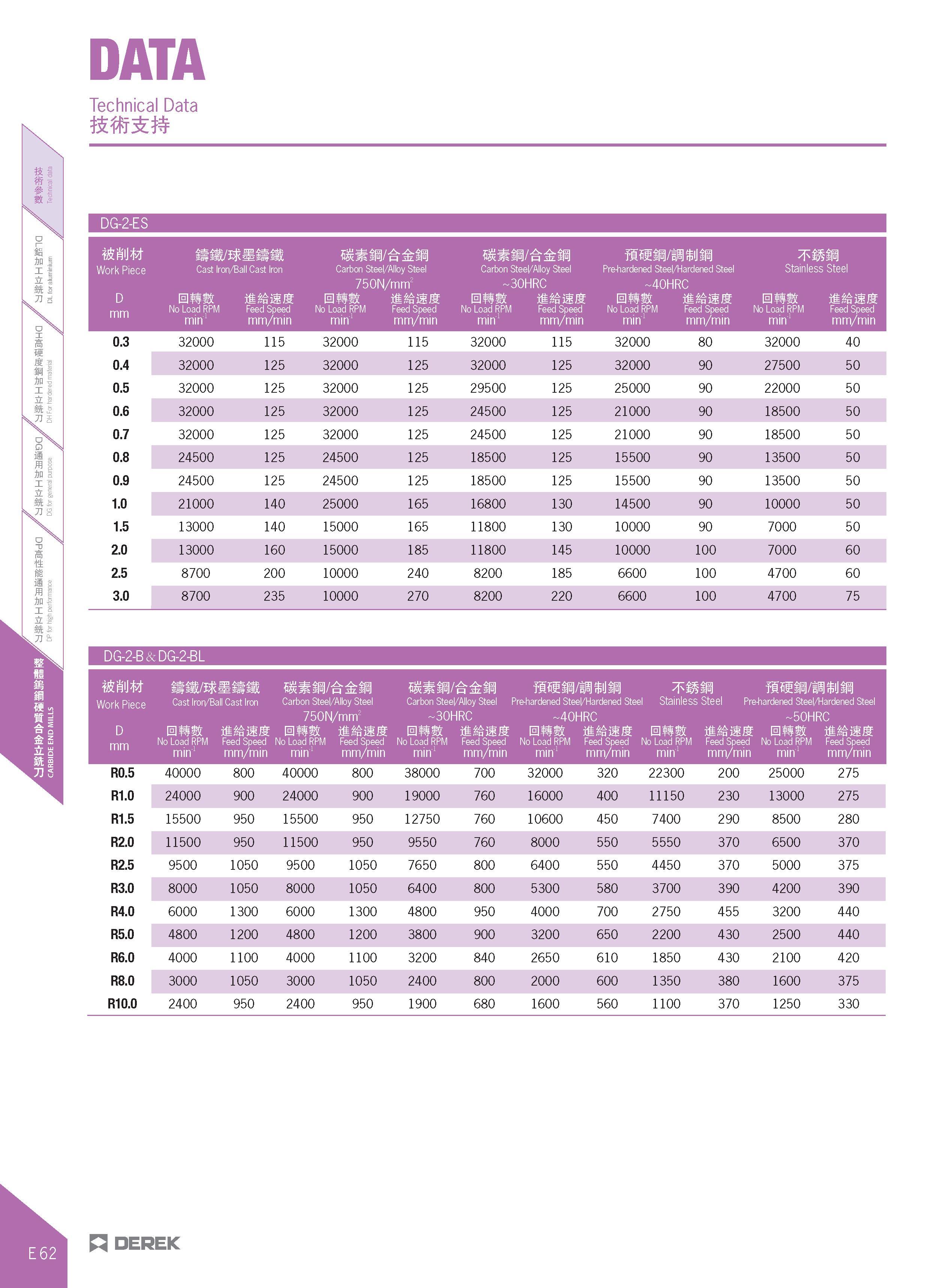 410 Technical Data DG-2-ES mwnmmm Work Piece Cast Iron/Ball Cast Iron Carbon Steel/Alloy Steel Carbon Steel/Alloy Steel Pre-hardened Steel/Hardened S Каталог DEREK 2017 Инструмент металлорежущий и станочная оснастка Фрезы концевые твердосплавные и с режущими сменными пластинами Резцы Державки Расточные головки  Стр. E62