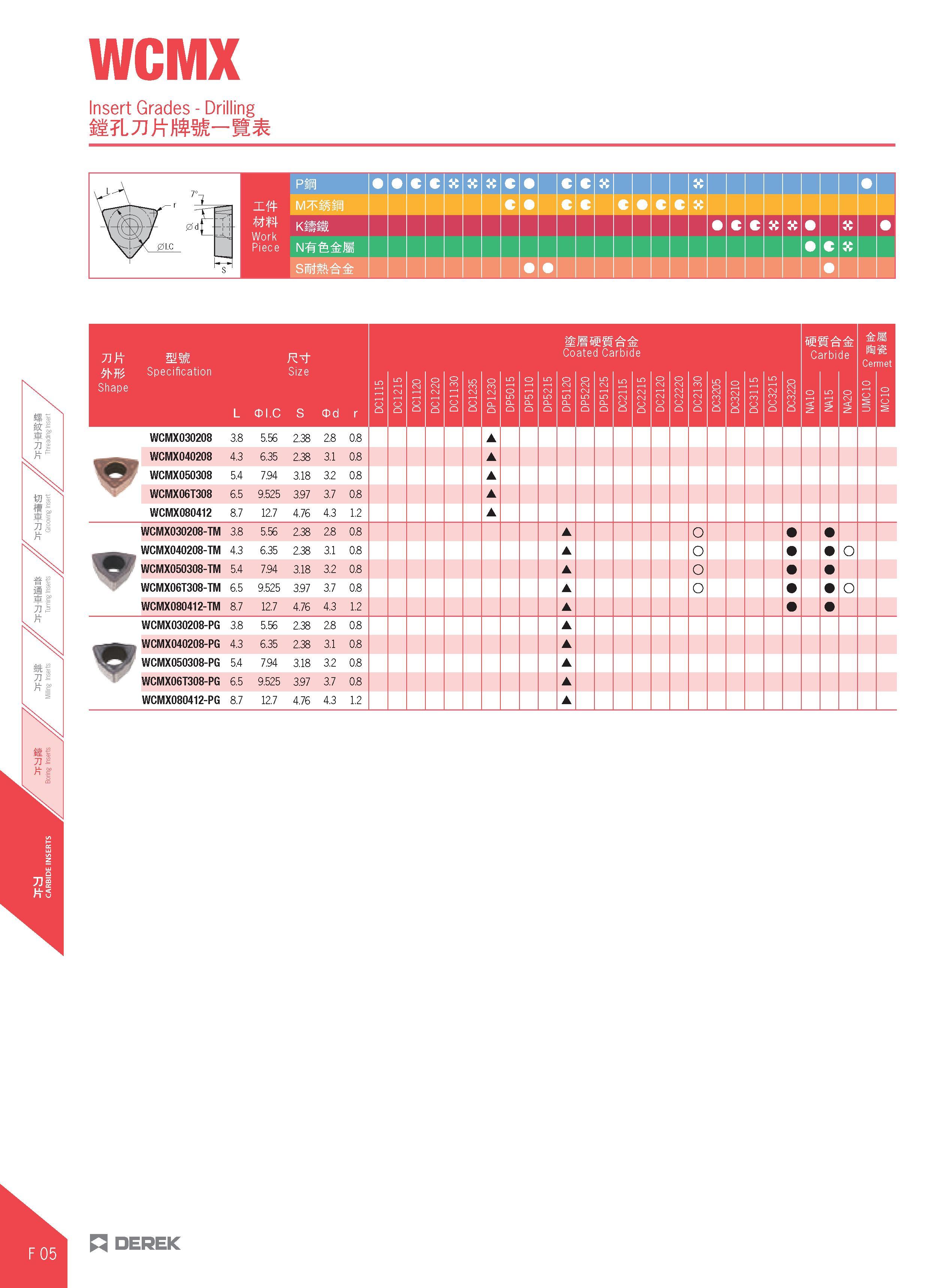 422 WCMX Insert Grades - Drilling 1, l-A PiB c X C i Work Piece mm c c \ y pi c NWfefeJl c T s Coated Carbide olololololol WCMX030208 3 8 WCMX040208 Каталог DEREK 2017 Инструмент металлорежущий и станочная оснастка Фрезы концевые твердосплавные и с режущими сменными пластинами Резцы Державки Расточные головки  Стр. F05