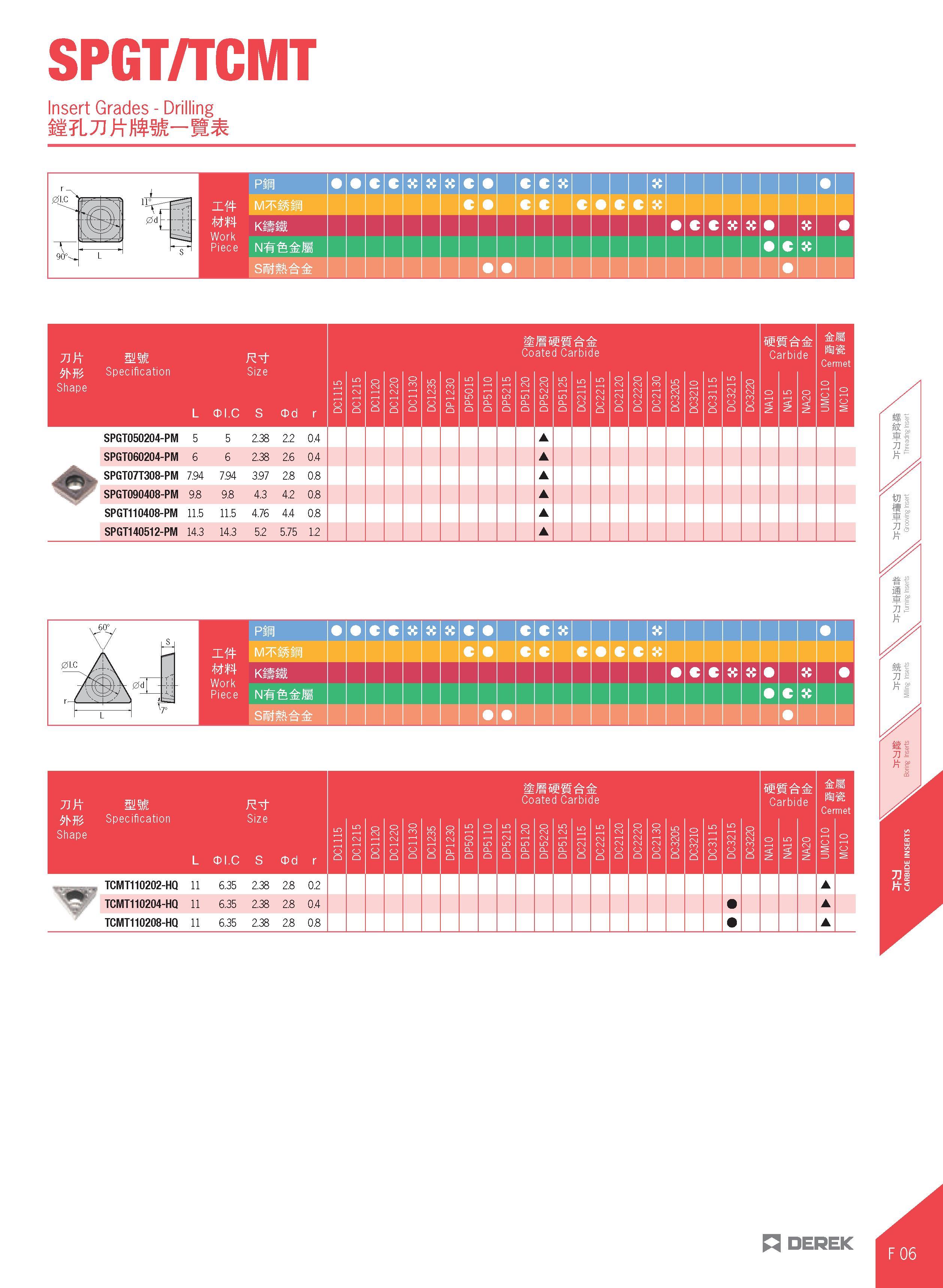 423 SPGT/TCMT Insert Grades - Drilling r X PiB c \ Odj M MtB 1 - Work Piece mm c c K V 90° \ s IMWfefeJl c MM oecification ❖ L CDI C SPGT050204-PM 5 Каталог DEREK 2017 Инструмент металлорежущий и станочная оснастка Фрезы концевые твердосплавные и с режущими сменными пластинами Резцы Державки Расточные головки  Стр. F06