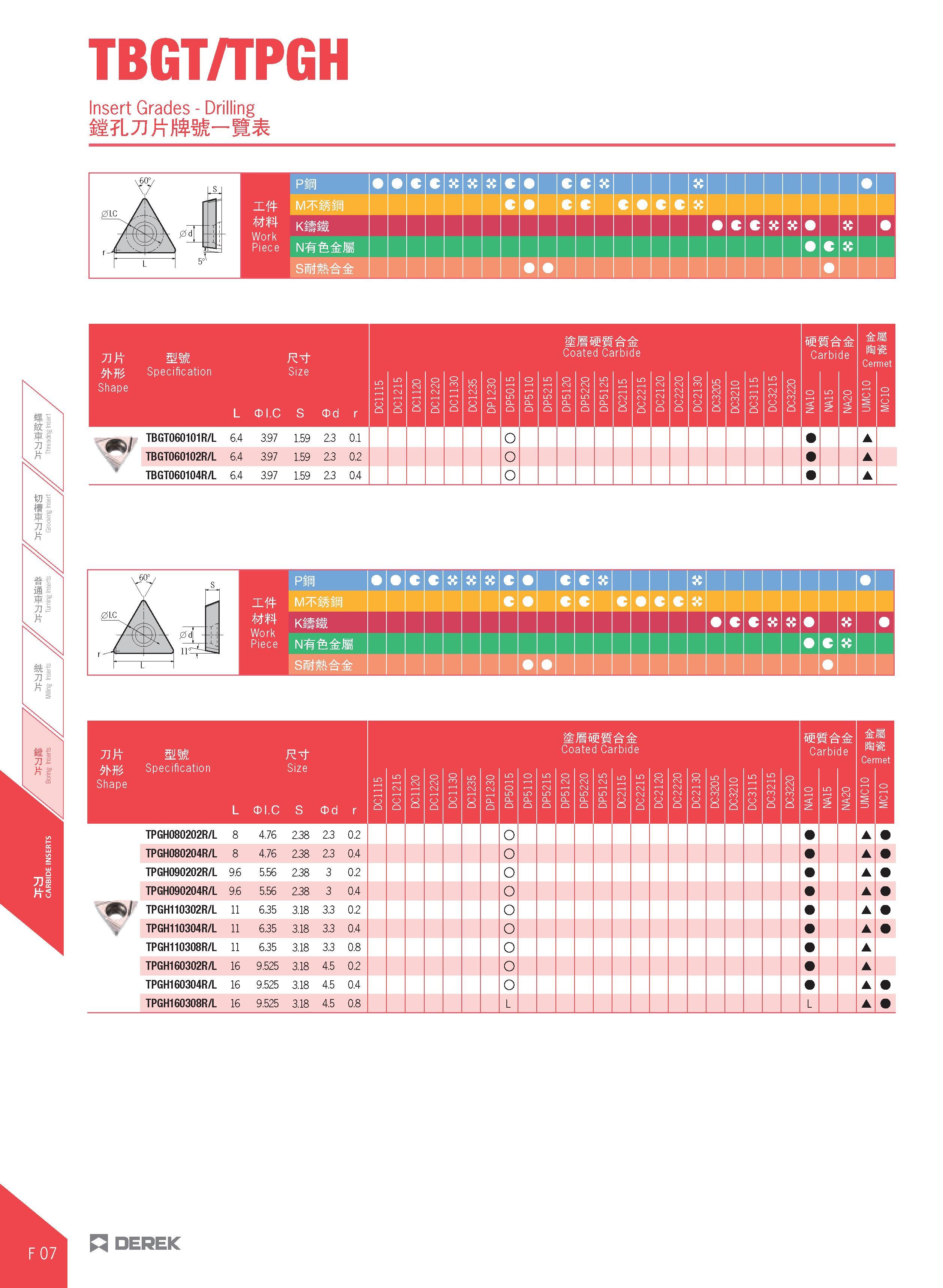 424 TBGT/TPGH Insert Grades - Drilling jl PiB QIC' / \ \ ss X M MIB mm Work Piece mm c c Jt r-f ' H E: NWfefeJl c 1 mil > MM Specification L CD I C T Каталог DEREK 2017 Инструмент металлорежущий и станочная оснастка Фрезы концевые твердосплавные и с режущими сменными пластинами Резцы Державки Расточные головки  Стр. F07