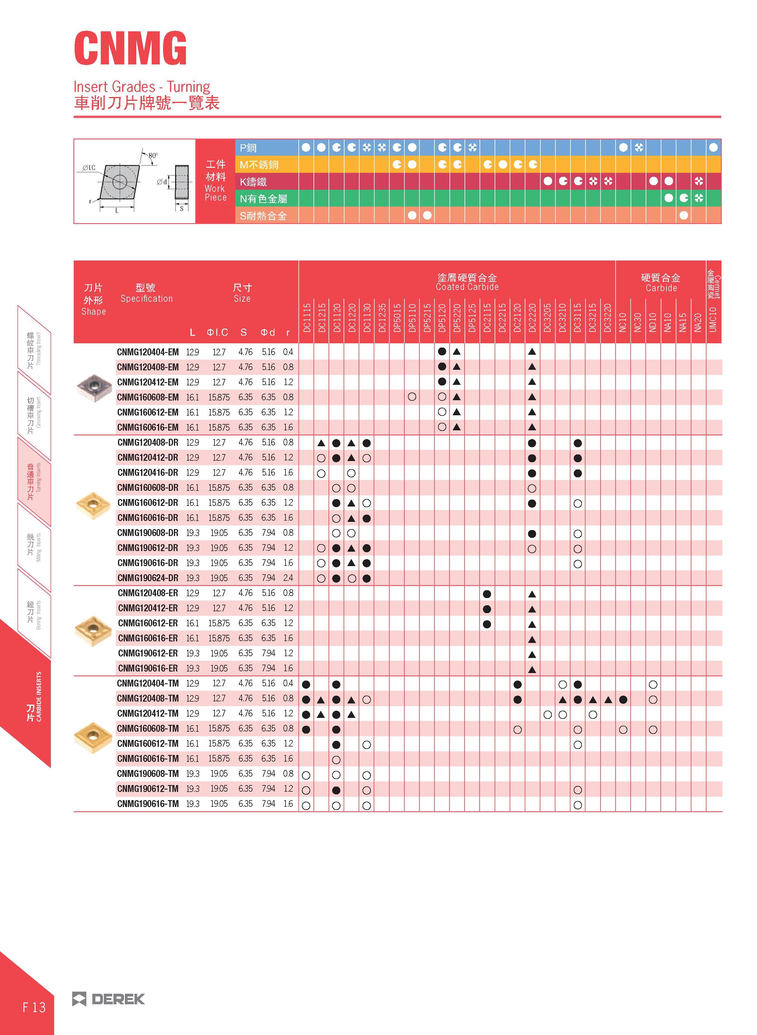 430 CNMG Insert Grades - Turning PiB c c X M MiB c mm X MM Specification Coated Carbide L CDI C CXI CXI CXI 1 1 O O' i(M< iCM< i' iCMCM Q Q Q 0 Q Q 0 Каталог DEREK 2017 Инструмент металлорежущий и станочная оснастка Фрезы концевые твердосплавные и с режущими сменными пластинами Резцы Державки Расточные головки  Стр. F13