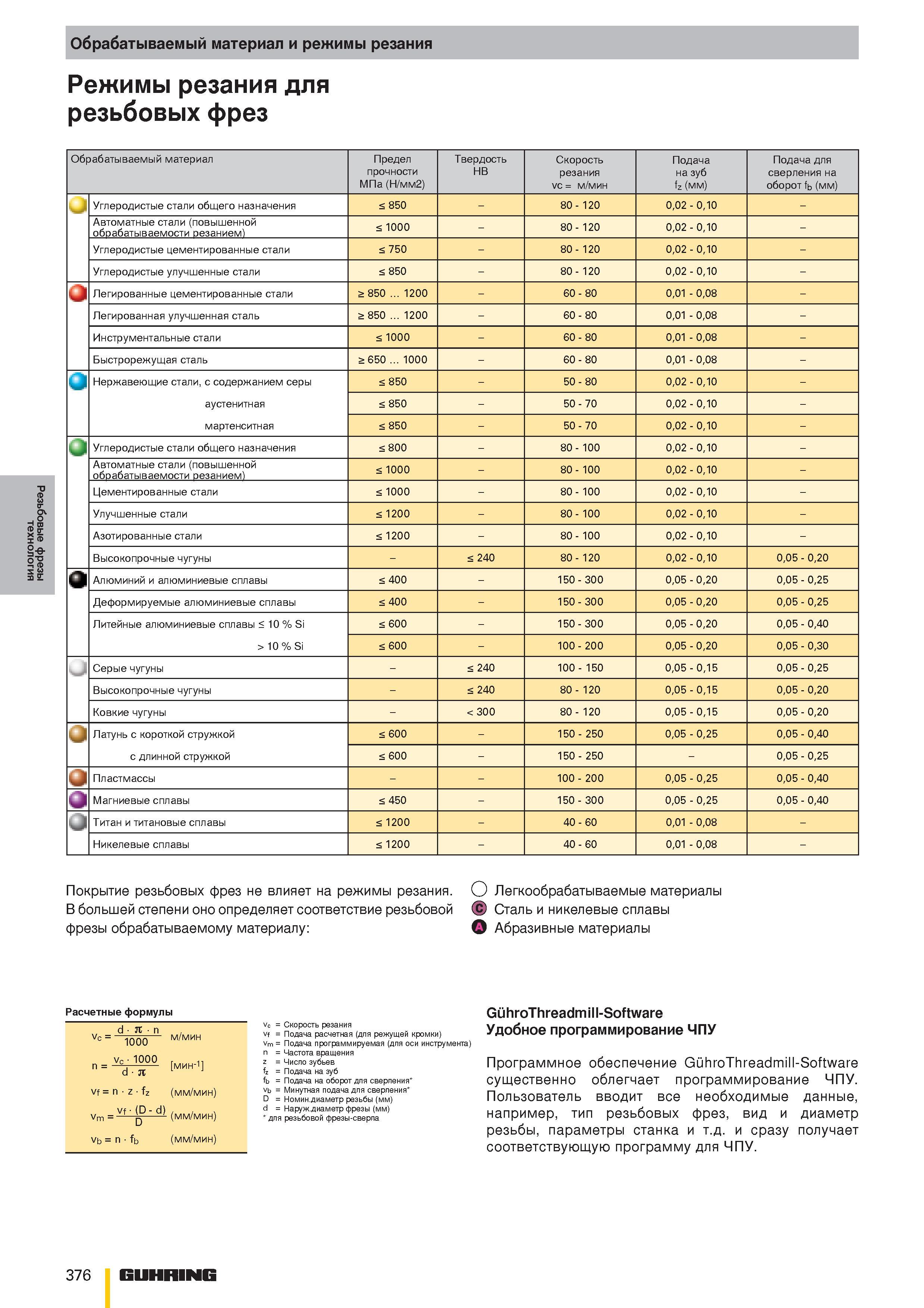 376  Каталог GUHRING 2010 Резьбонарезной инструмент Метчики плашки фрезы Вспомогательный инструмент для металлообрабатывающих станков Стр. 376