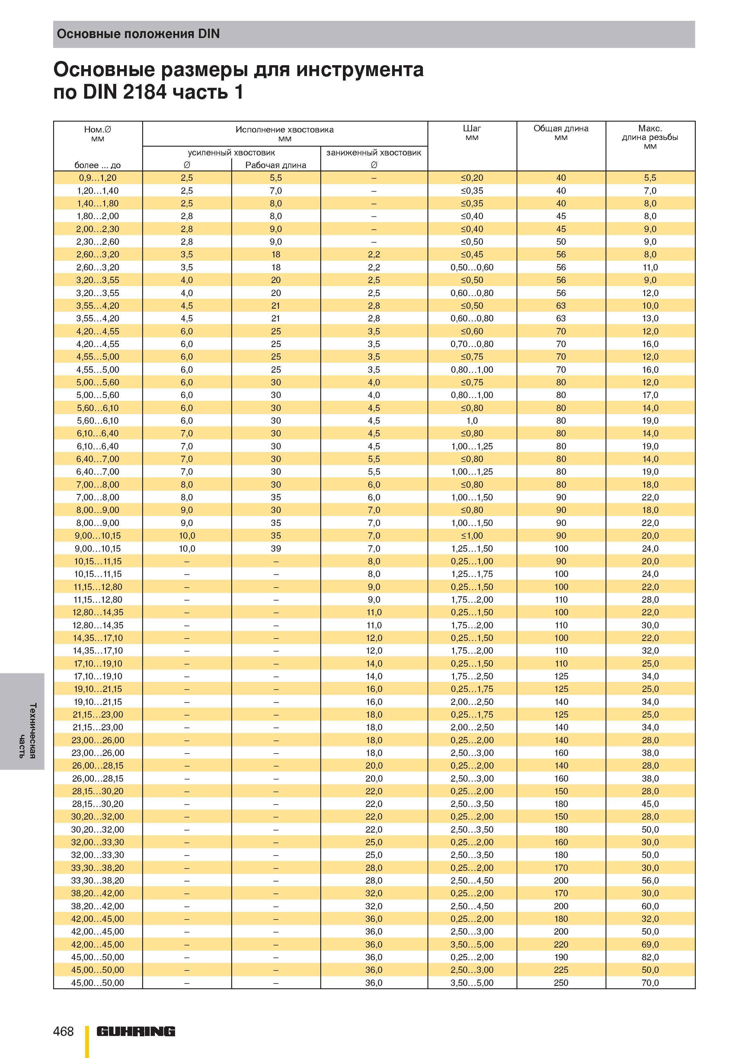 468 Справочная таблица основных размеров немецкого металлорежущего инструмента по техническому стандарту DIN 2184 часть 1 Номинальный диаметр мм боле Каталог GUHRING 2010 Резьбонарезной инструмент Метчики плашки фрезы Вспомогательный инструмент для металлообрабатывающих станков Стр. 468