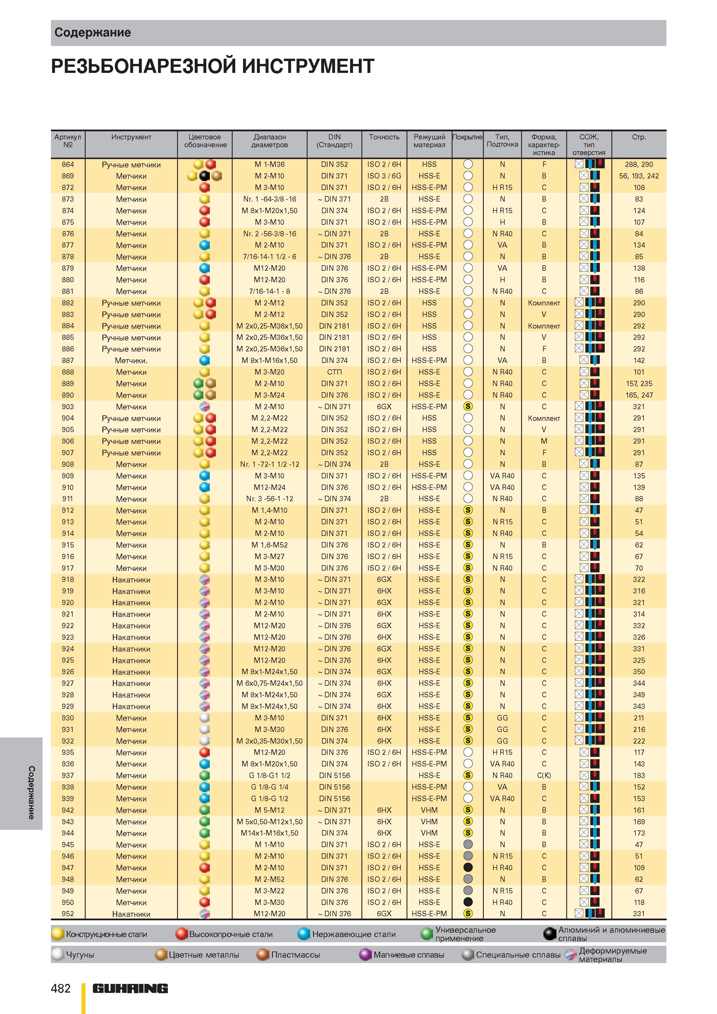 482  Каталог GUHRING 2010 Резьбонарезной инструмент Метчики плашки фрезы Вспомогательный инструмент для металлообрабатывающих станков Стр. 482