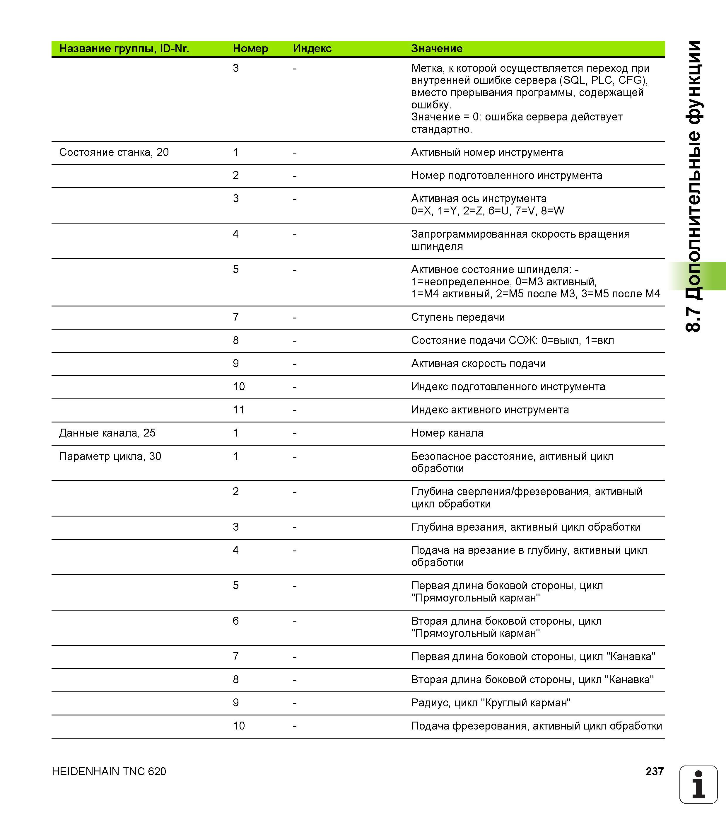 237 Метка к которой осуществляется переход при внутренней ошибке сервера (SQL PLC CfG) вместо прерывания программы содержащей ошибку Значение 0 Руководство HEIDENHAIN 2012 Пользователя по DIN ISO программированию стойки TNC 620 для металлообрабатывающего оборудования Стр. 237