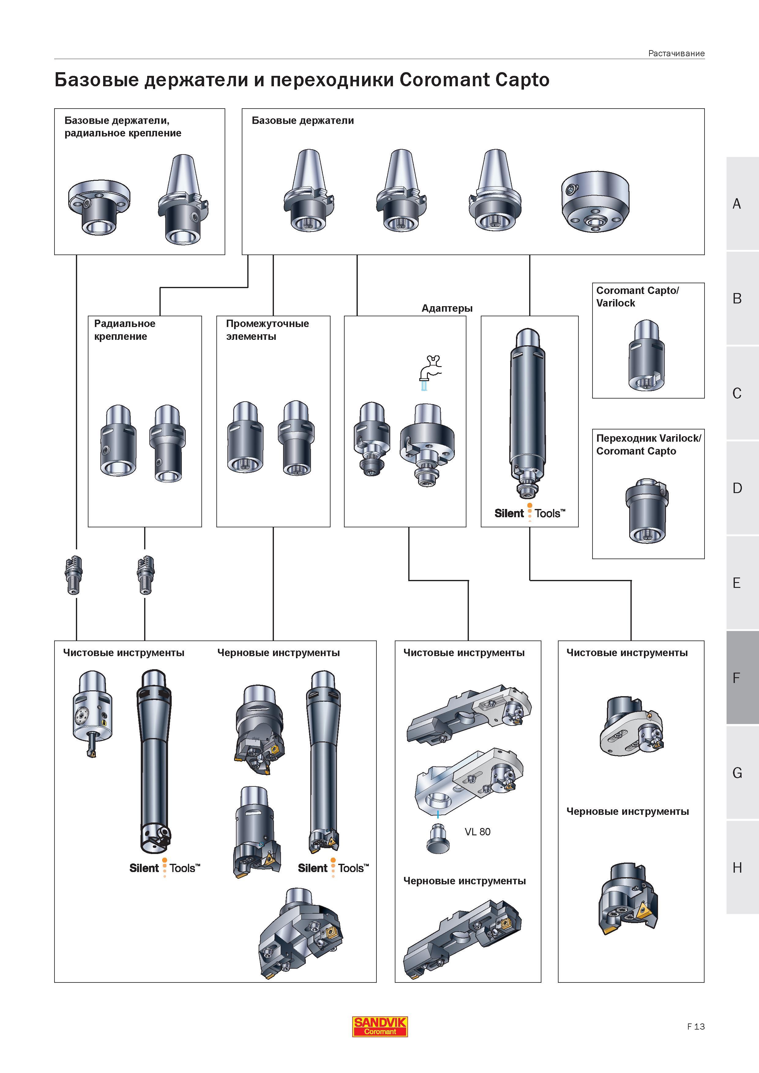 416 Базовые держатели и переходники Sandvik Coromant Capto Базовые держатели радиальное крепление SANDVIK Растачивание Руководство SANDVIK COROMANT 2005 по современной обработке металлов резанием на металлорежущих станках и центрах с ЧПУ Стр. F13
