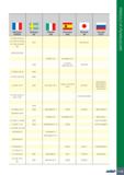 1143 II Ш Ш II Франция AFNOR Швеция SS Италия UNI Испания UNE Япония JIS Россия ГОСТ Z 3 CND 22-05 Az; (Z 2 CND 24 -08 Az); (Z 3 CND 25-06-03 Az) 2377 Каталог ISCAR 2020 Фрезы твердосплавные монолитные и сборные Сверла спиральные с СМП Пластины режущие сменные Вспомогательный инструмент для станков по металлу Стр. 1139