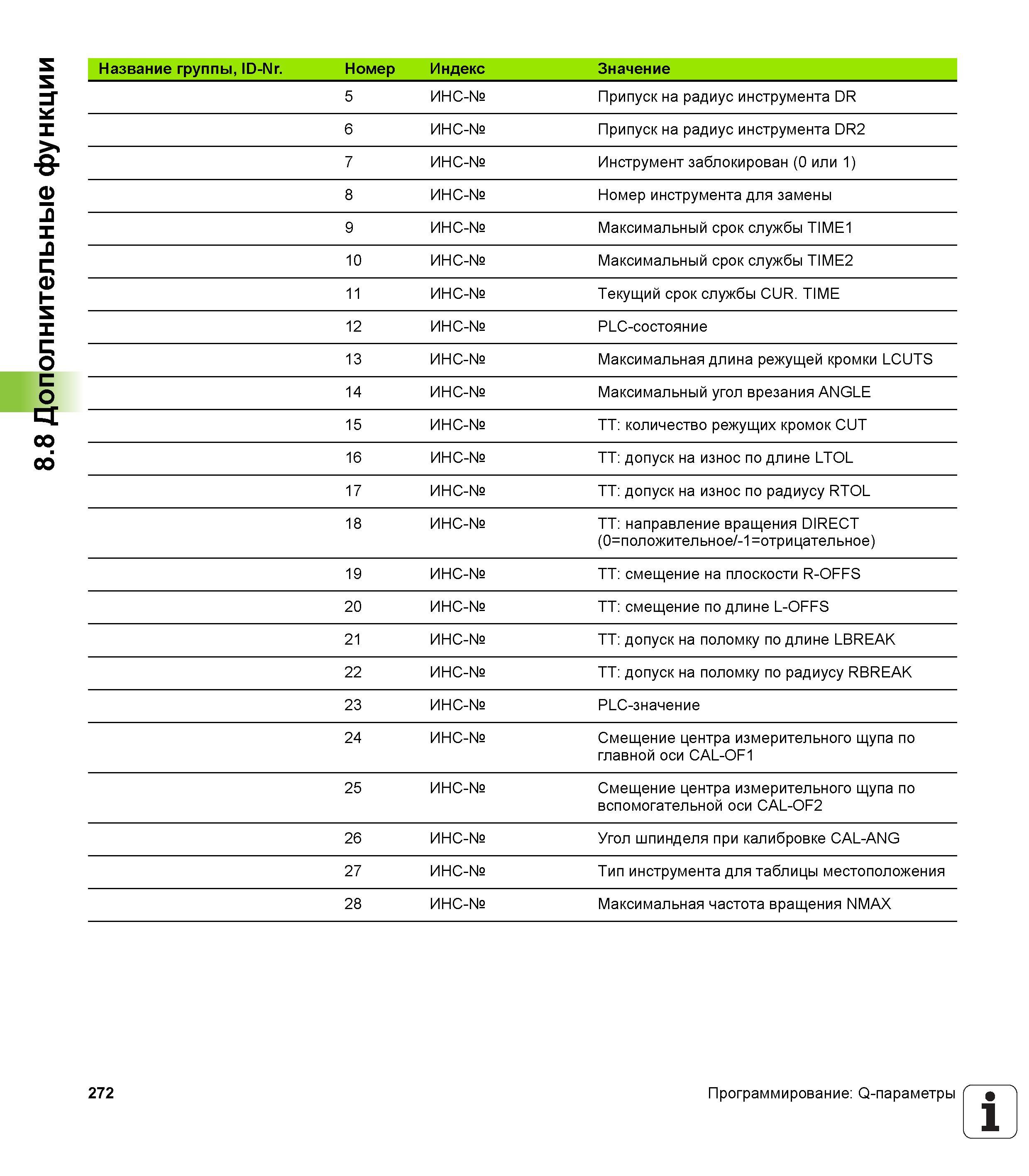 272 8 8 Дополнительные функции Название группы, ID-Nr Номер Индекс Значение 5 ИНС-№ Припуск на радиус инструмента DR 6 ИНС-№ Припуск на радиус инструме Руководство пользователя HEIDENHAIN TNC 620 Программирование открытым текстом систем числового программного управления станочного оборудования 2012 Стр. 272