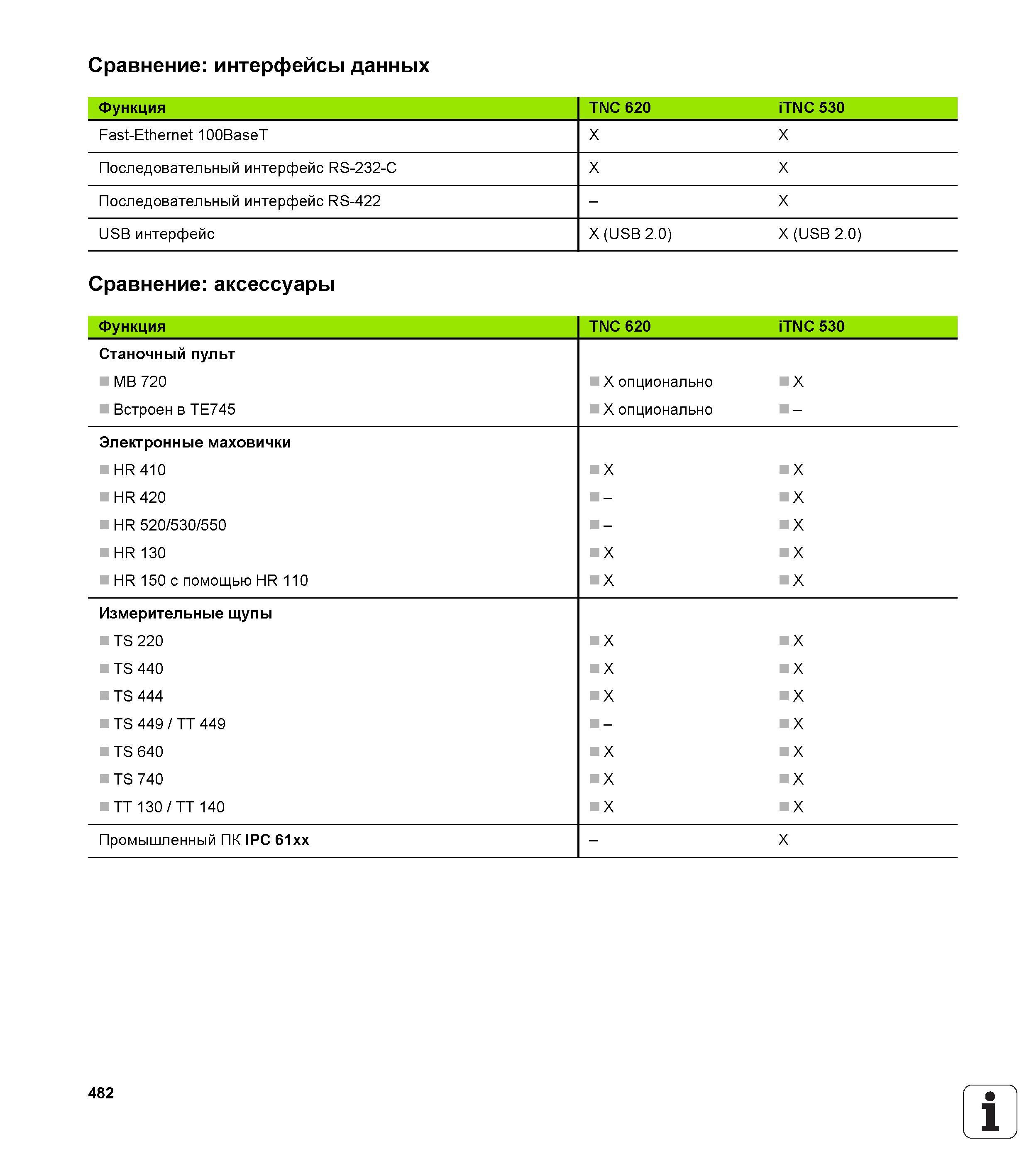 482 Сравнение интерфейсы данных Функция TNC 620 iTNC 530 Fast-Ethernet 100BaseT Последовательный интерфейс RS-232-C Последовательный интерфейс R Руководство HEIDENHAIN 2012 Пользователя по DIN ISO программированию стойки TNC 620 для металлообрабатывающего оборудования Стр. 482