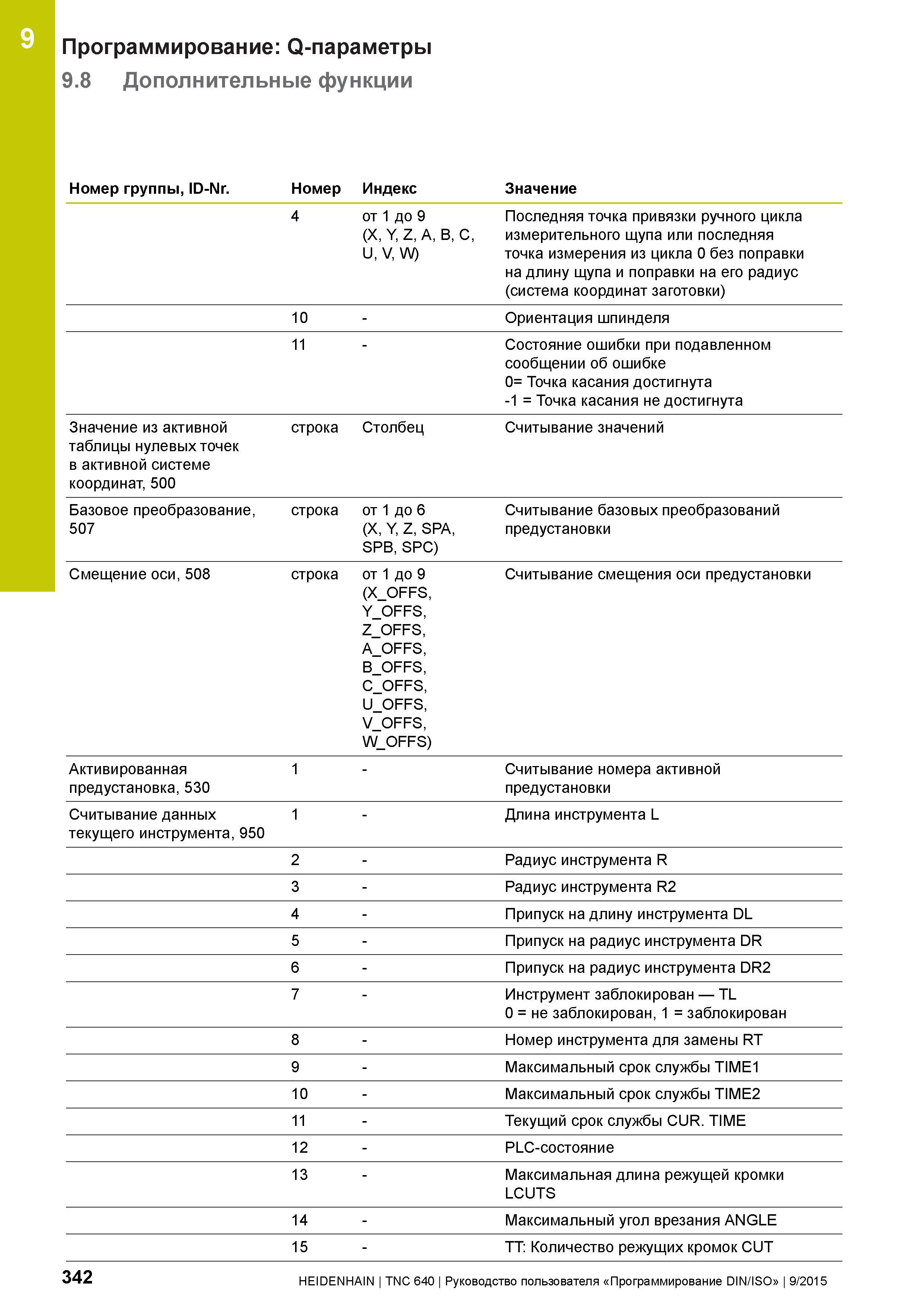 342 9 Программирование: Q-параметры 9 8 Дополнительные функции Номер группы, ID-Nr Номер Индекс Значение 4 от 1 до 9 (X, Y, Z, A, B, C, U, V, W) Посл Руководство пользователя HEIDENHAIN 2015 TNC 640 Программирование DIN ISO для металлорежущих станков Версия ПО ЧПУ 340590-06 340591-06 340595-06 Стр. 342