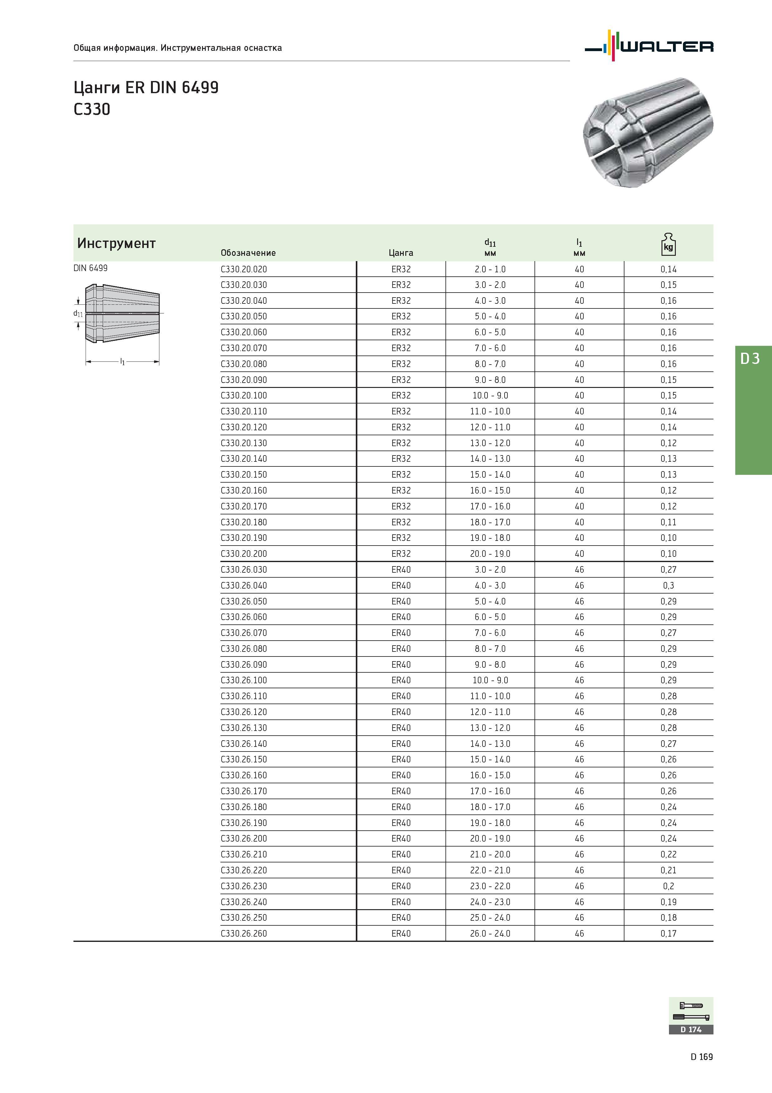 2581 Инструмент DIN 6499 Обозначение Цанга dll мм l1 мм C330 20 020 ER32 2 0 - 1 0 40 0,14 C330 20 030 ER32 3 0 - 2 0 40 0,15 C330 20 040 ER32 4 0 - 3 0 40 0, Каталог WALTER 2017 Инструмент металлорежущий и вспомогательный для металлообрабатывающих станков Сменные пластины Резцы Державки Расточные оправки Сверла Фрезы Патроны Стр. D169