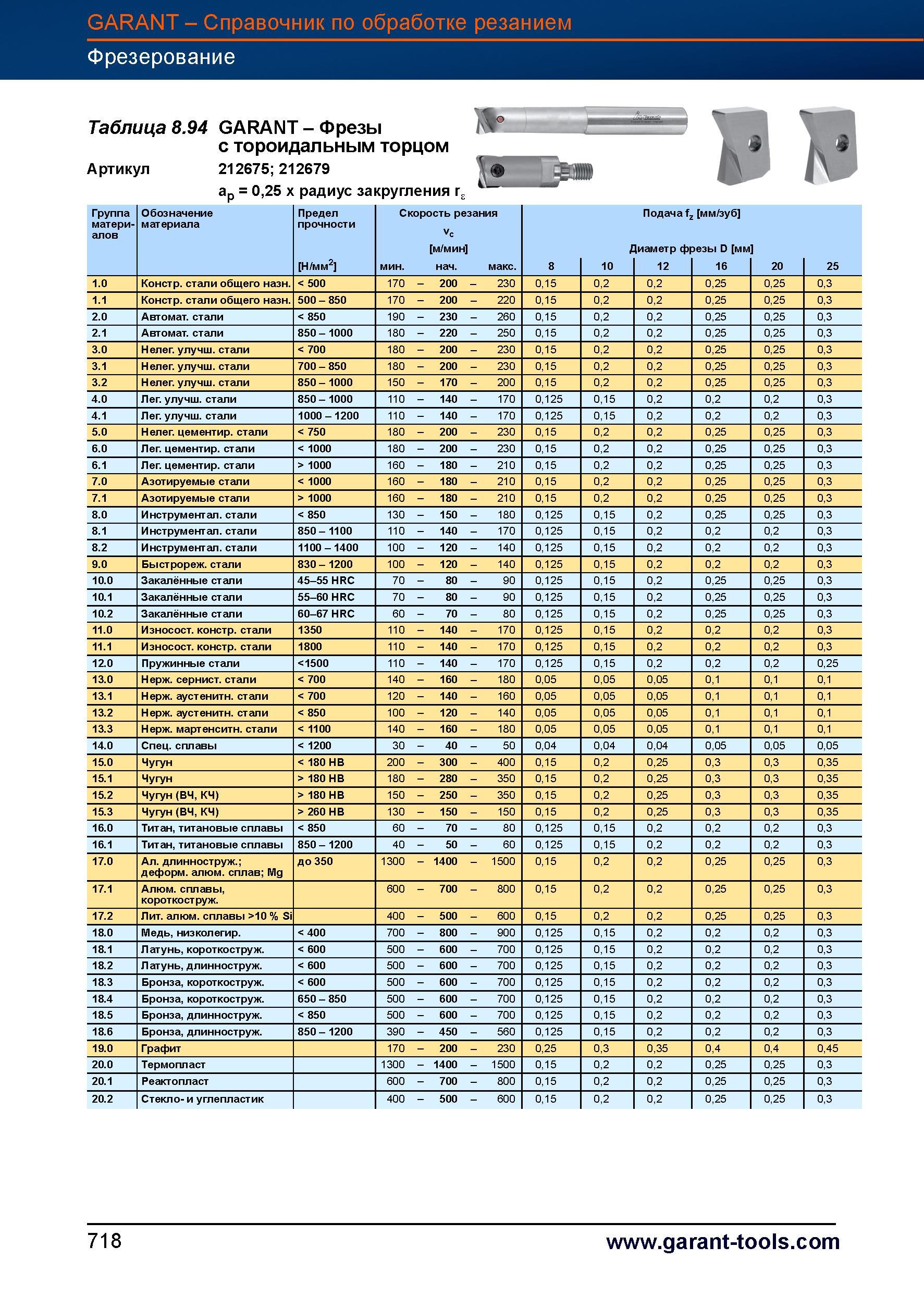 745 Фрезы Garant Hoffmann с тороидальным торцом Артикул 212675 212679 ap = 0,25 x радиус закругления гЕ Группа Обозначение Предел Скорость рез Справочник HOFFMANN GROUP 2012 Обработка материалов резанием Garant ToolScout Металлорежущий инструмент и инструментальная оснастка для станков Стр. 718