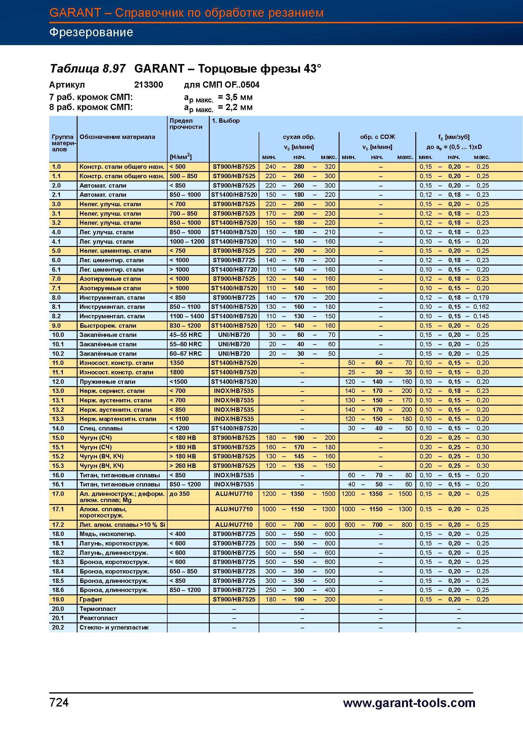 751 Торцовые фрезы Garant Hoffmann 43° Артикул 213300 для СМП 0F 0504 7 раб кромок СМП ap макс = 3,5 мм 8 раб кромок СМП ap макс = 2,2 мм Пред Справочник HOFFMANN GROUP 2012 Обработка материалов резанием Garant ToolScout Металлорежущий инструмент и инструментальная оснастка для станков Стр. 724