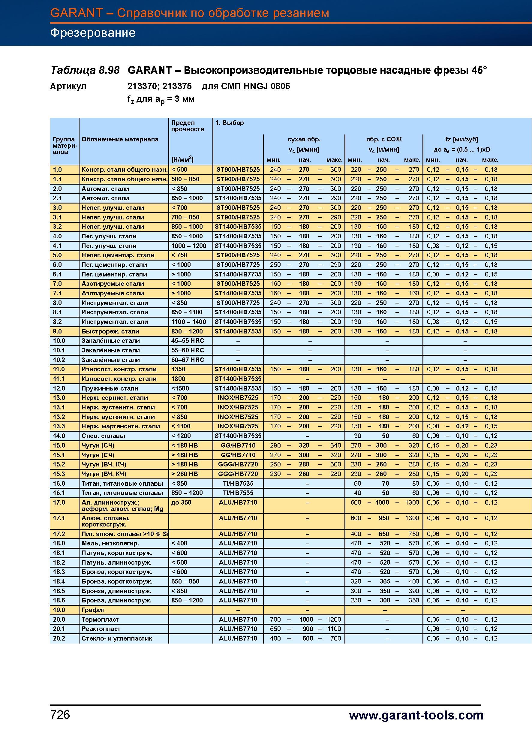 753 Высокопроизводительные торцовые насадные фрезы Garant Hoffmann 45° Артикул 213370 213375 для СМП HNGJ 0805 fz для ap = 3 мм Предел прочнос Справочник HOFFMANN GROUP 2012 Обработка материалов резанием Garant ToolScout Металлорежущий инструмент и инструментальная оснастка для станков Стр. 726