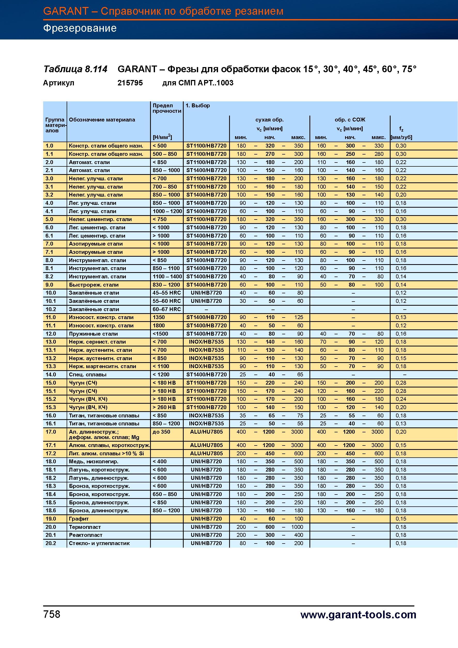 785 Фрезы Garant Hoffmann для обработки фасок 15°, 30°, 40°, 45°, 60°, 75° Артикул 215795 для СМП APT 1003 Предел прочности 1 Выбор Группа Обо Справочник HOFFMANN GROUP 2012 Обработка материалов резанием Garant ToolScout Металлорежущий инструмент и инструментальная оснастка для станков Стр. 758