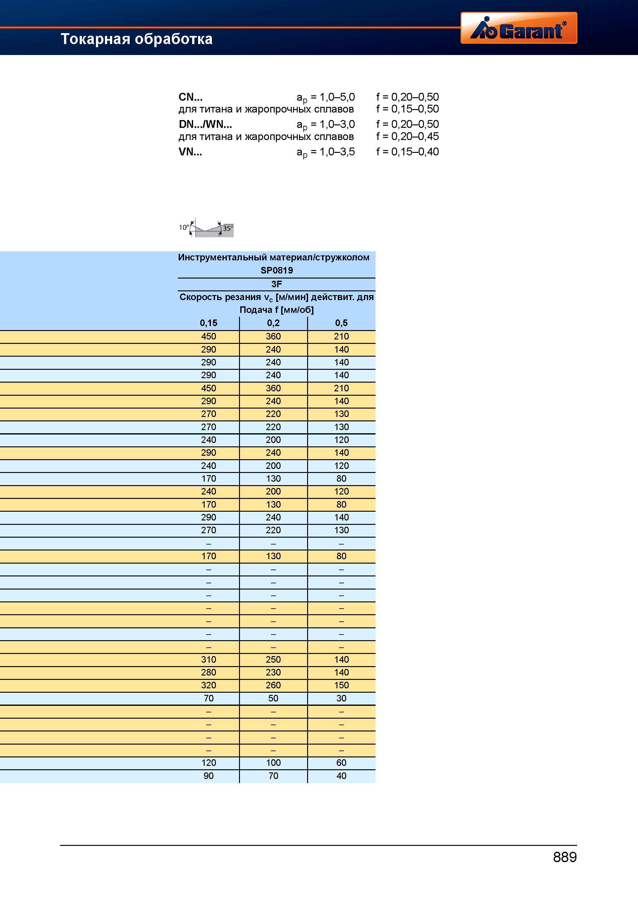 916 Токарный инструмент от Hoffmann Group Инструментальный материал/cтружколом SP0819 3F Скорость резания Vc м/мин действит для Подача f мм/об Справочник HOFFMANN GROUP 2012 Обработка материалов резанием Garant ToolScout Металлорежущий инструмент и инструментальная оснастка для станков Стр. 889