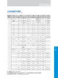 609 Таблица аналогов марок зарубежных чугунов США Китай Япония Франция Германия Англия Обрабатываемые материалы по классификации китайской компании GESAC Каталог GESAC 2015 Металлорежущий инструмент для промышленного станочного оборудования Токарные резцы со сменными режущими пластинами Фрезы сборные и монолитные Сверла Стр. 603