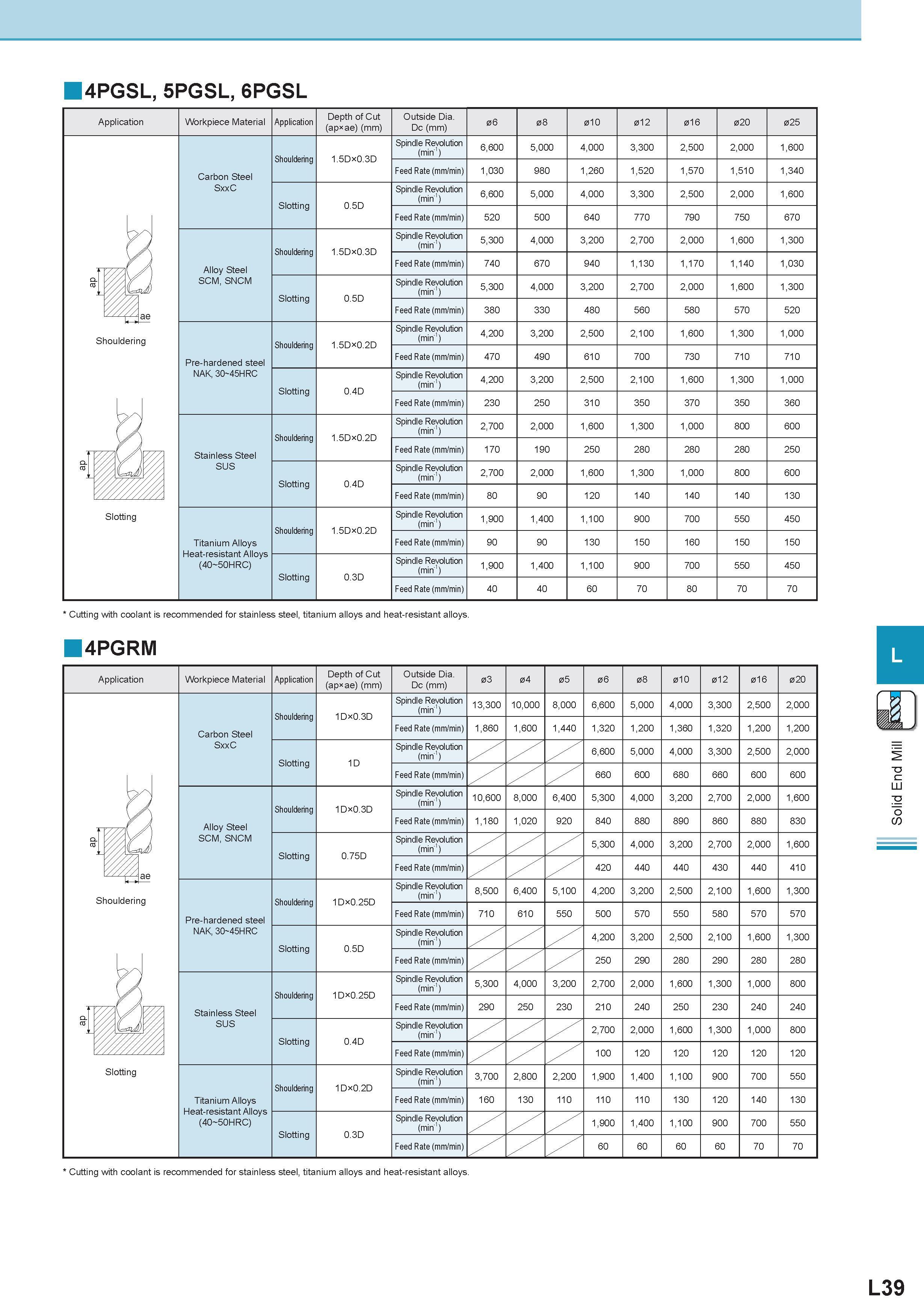 580 4PGSL, 5PGSL, 6PGSL Application Shouldering Slotting Workpiece Material Carbon Steel SxxC Alloy Steel SCM, SNCM Pre-hardened steel NAK, 30 45HRC Stainl Каталог KYOCERA 2011 Металлорежущий инструмент для точения фрезерования сверления на металлообрабатывающем оборудовании Стр. L39 ENG