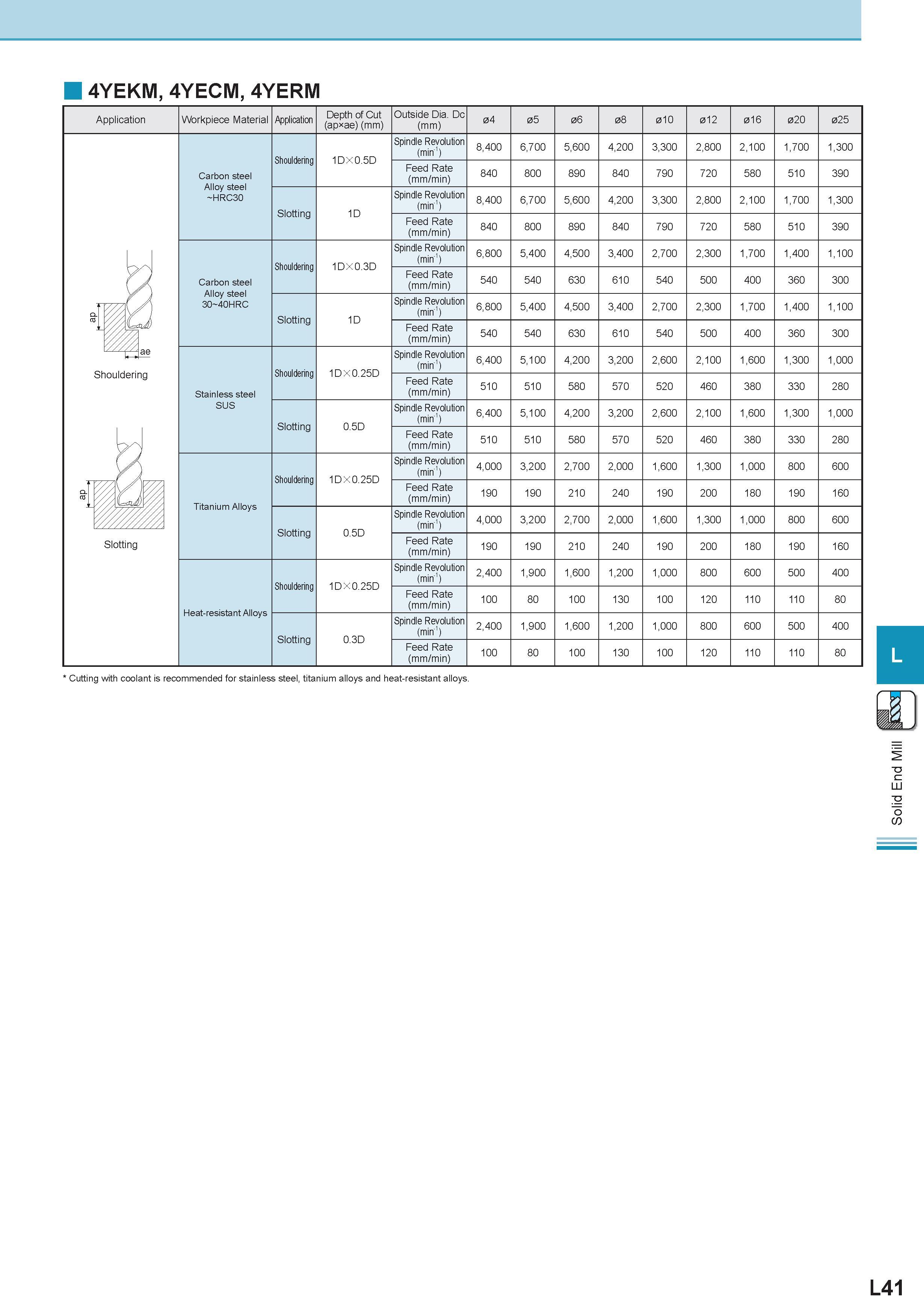 582 4YEKM, 4YECM, 4YERM Application Workpiece Material Application Depth of Cut (apxae) (mm) Outside Dia Dc (mm) 04 05 06 08 010 012 016 020 025 Carbon ste Каталог KYOCERA 2011 Металлорежущий инструмент для точения фрезерования сверления на металлообрабатывающем оборудовании Стр. L41 ENG